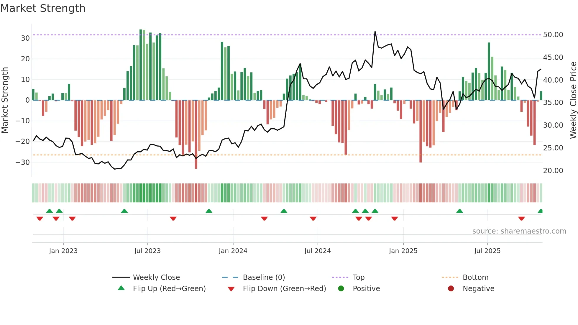 BHE weekly Market Strength chart