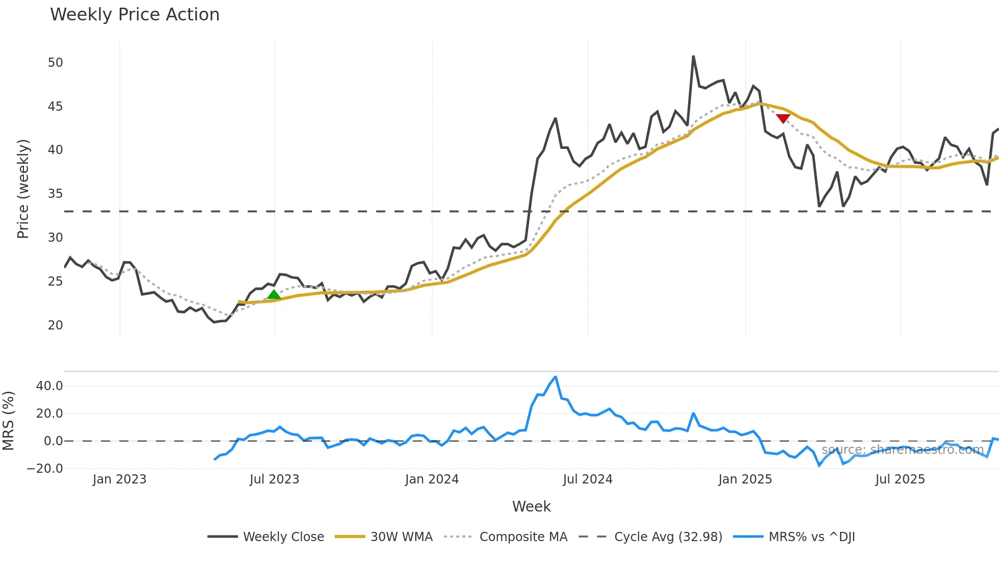 BHE weekly Price Action chart, closing 2025-10-24