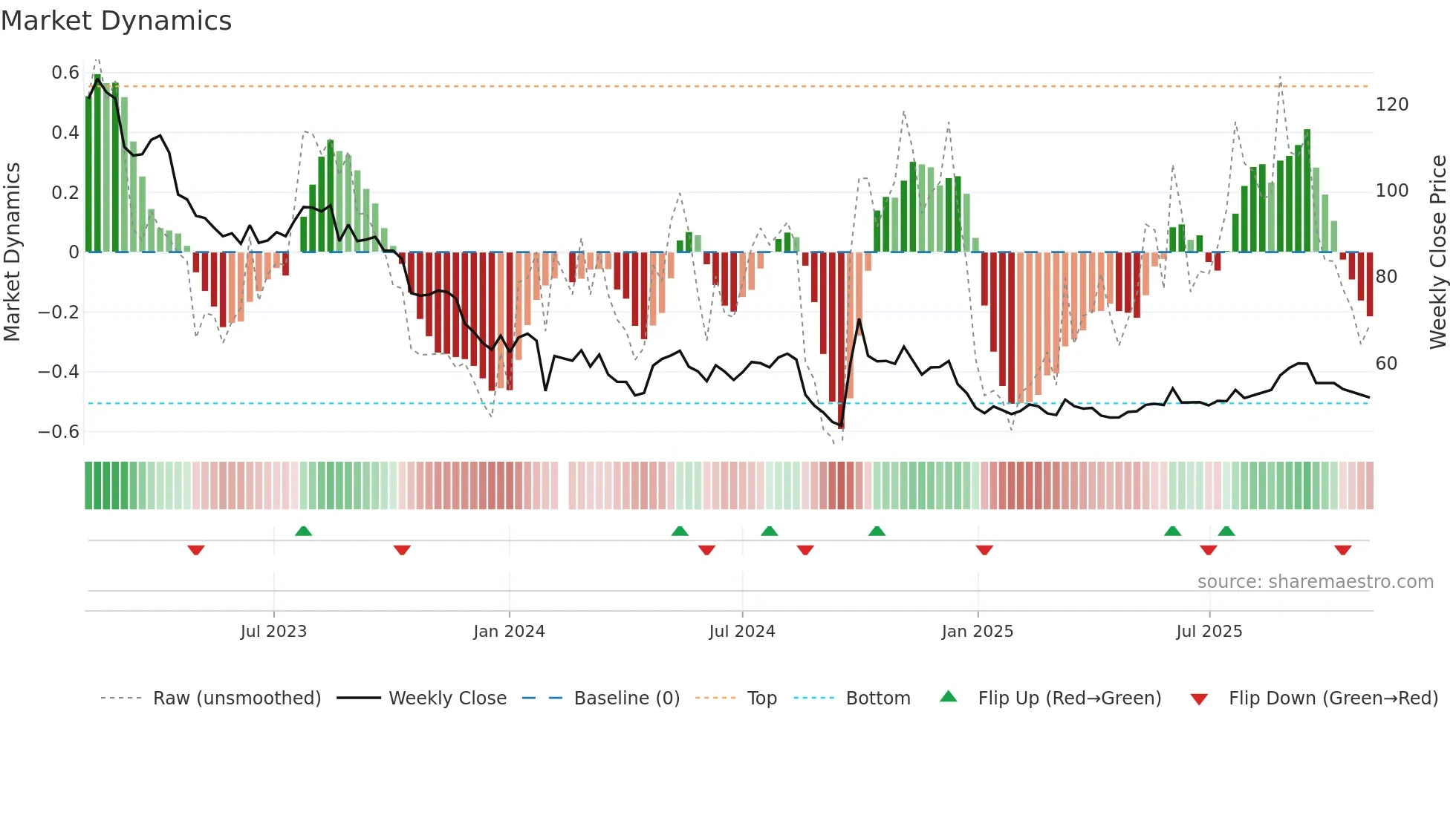 688363 weekly Market Dynamics chart