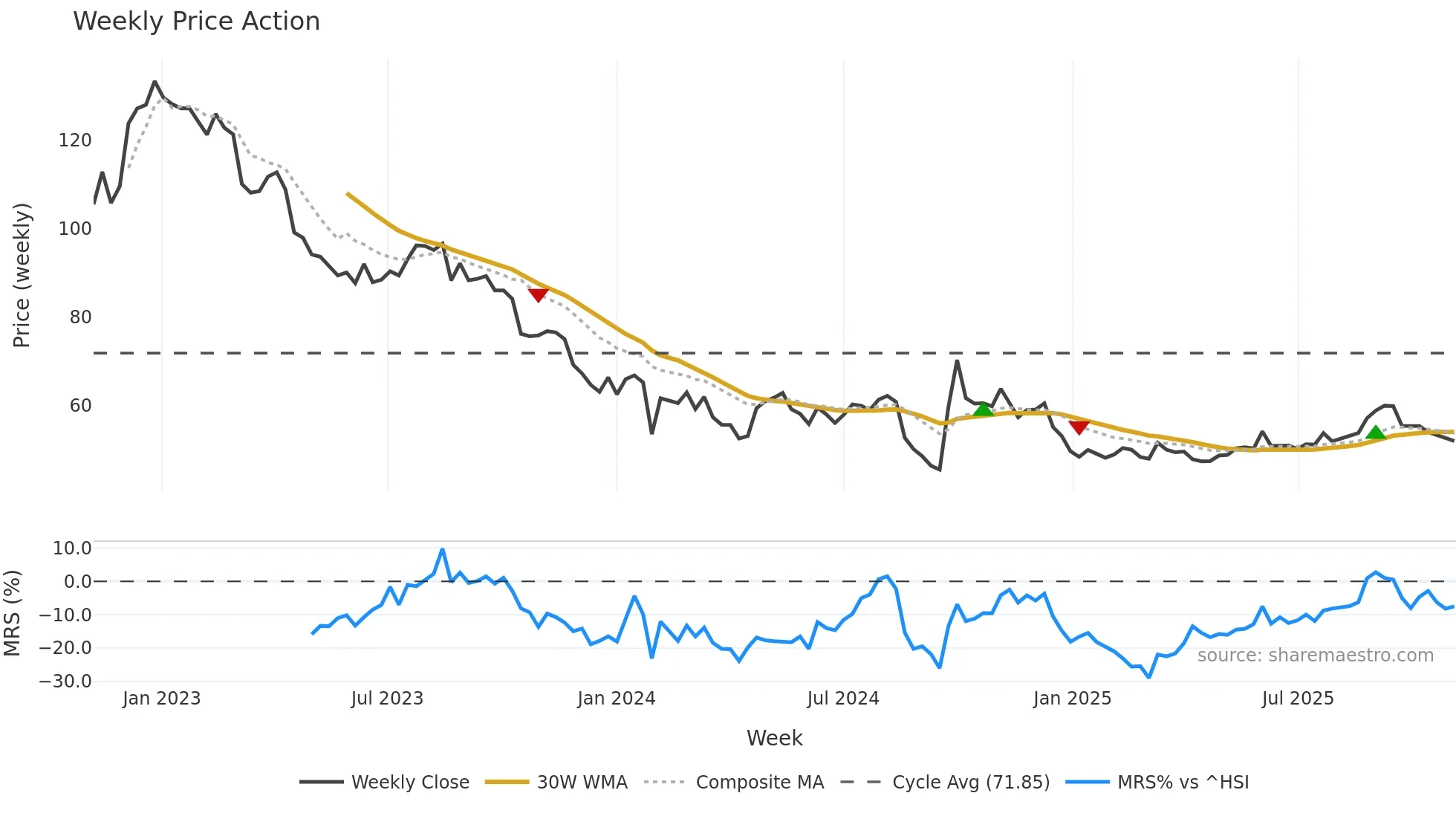 688363 weekly Price Action chart, closing 2025-11-03