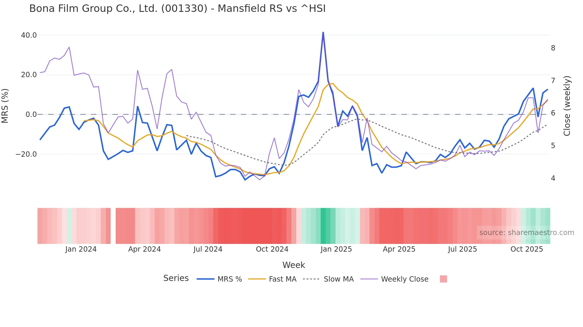 001330 Mansfield Relative Strength chart