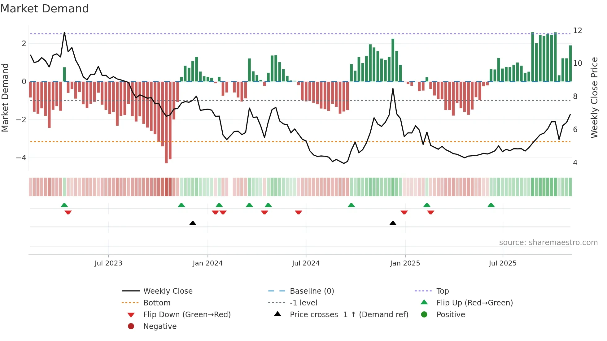 001330 weekly Market Demand chart