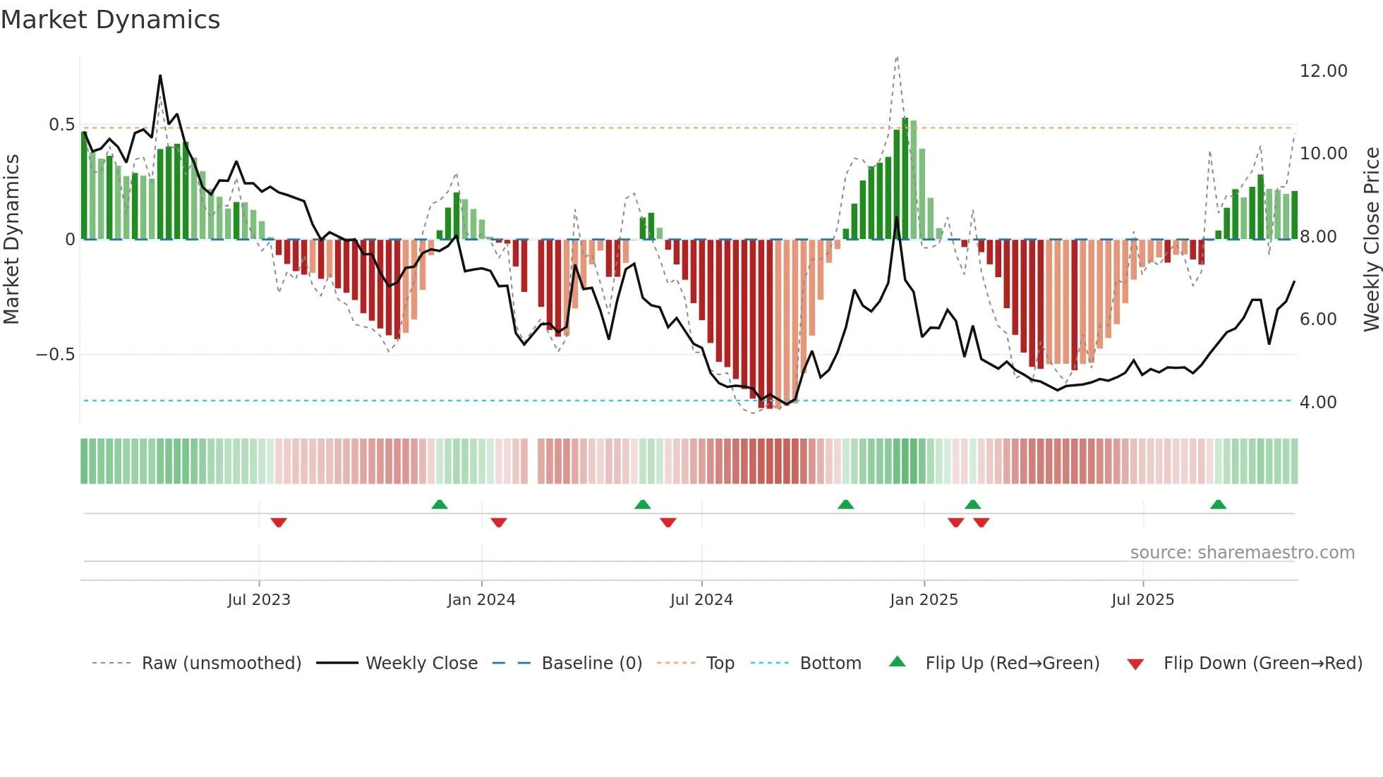001330 weekly Market Dynamics chart