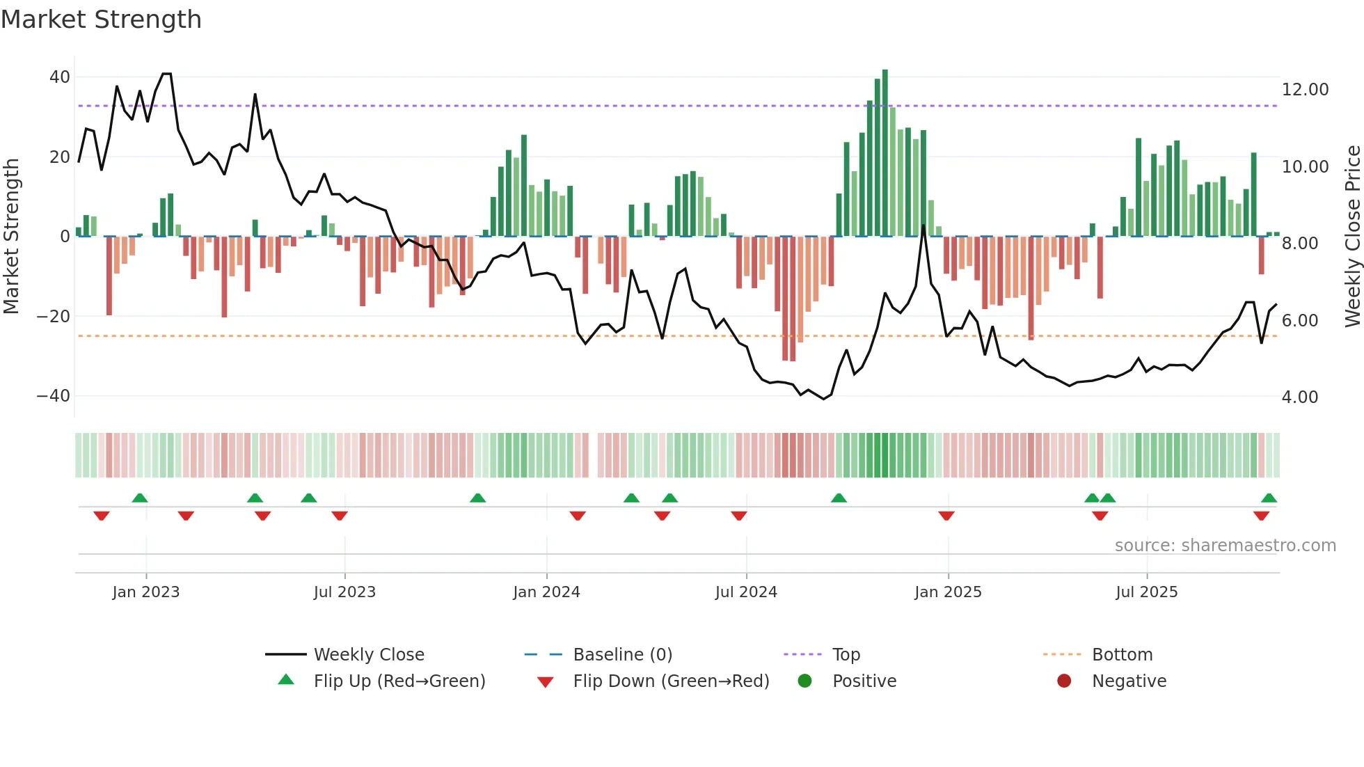 001330 weekly Market Strength chart
