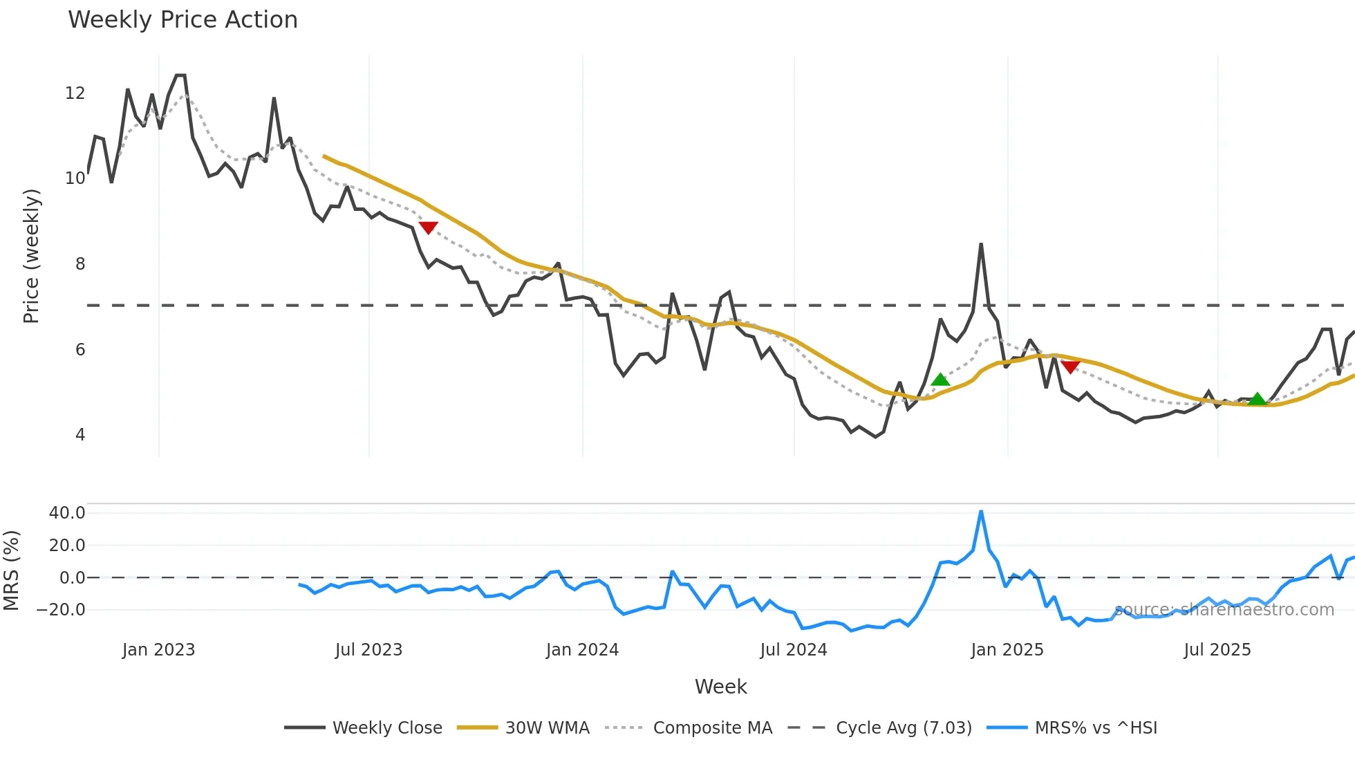 001330 weekly Price Action chart, closing 2025-10-27