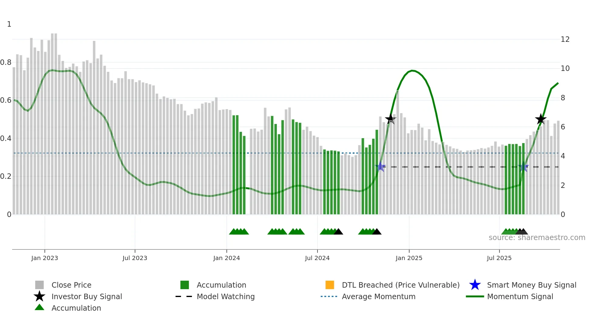 001330 weekly Smart Money chart