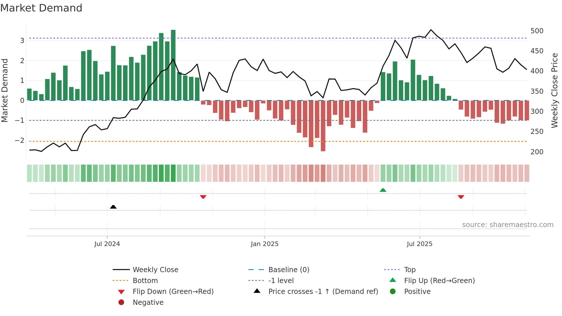 LTFOODS weekly Market Demand chart