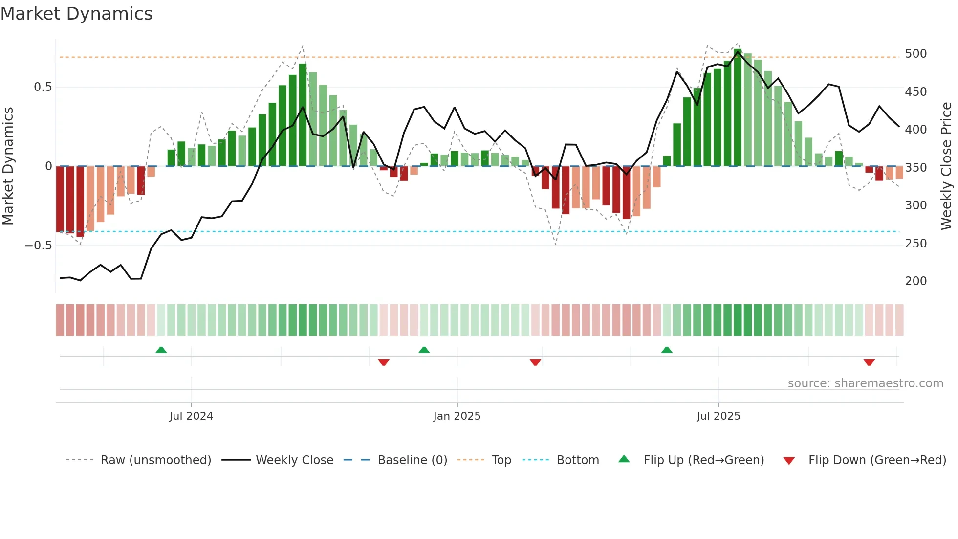 LTFOODS weekly Market Dynamics chart