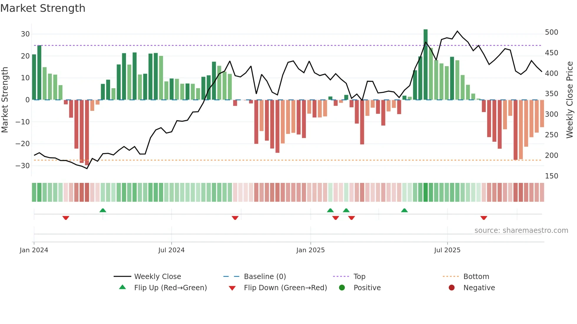 LTFOODS weekly Market Strength chart