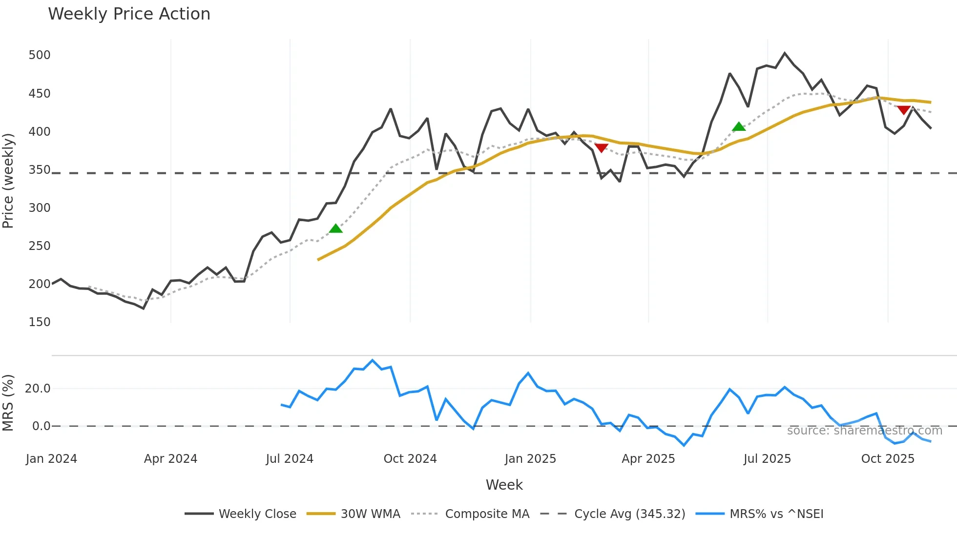 LTFOODS weekly Price Action chart, closing 2025-11-03