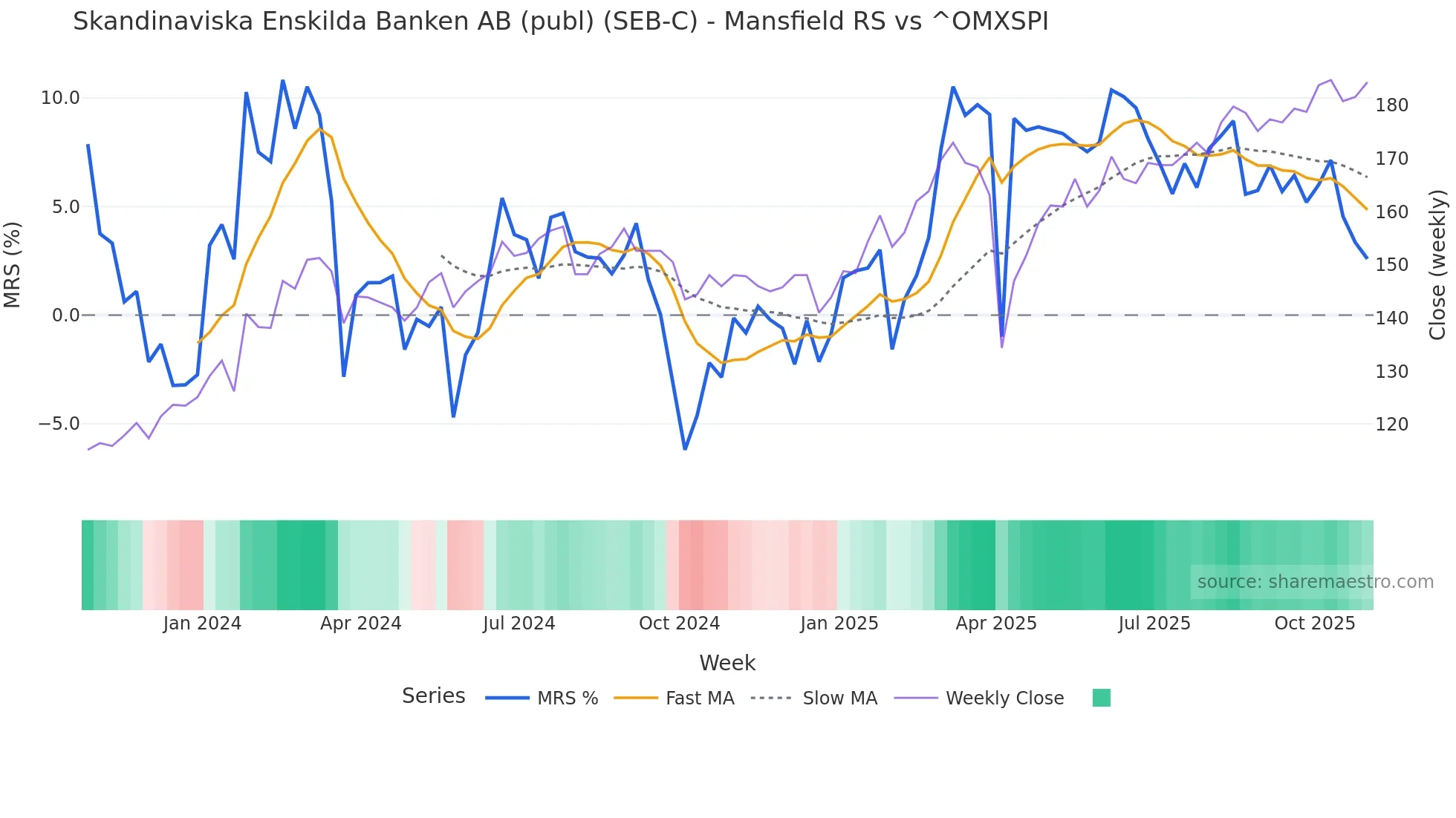 SEB-C Mansfield Relative Strength chart