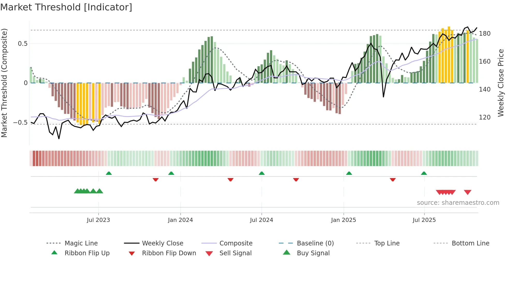 SEB-C weekly Market Threshold chart