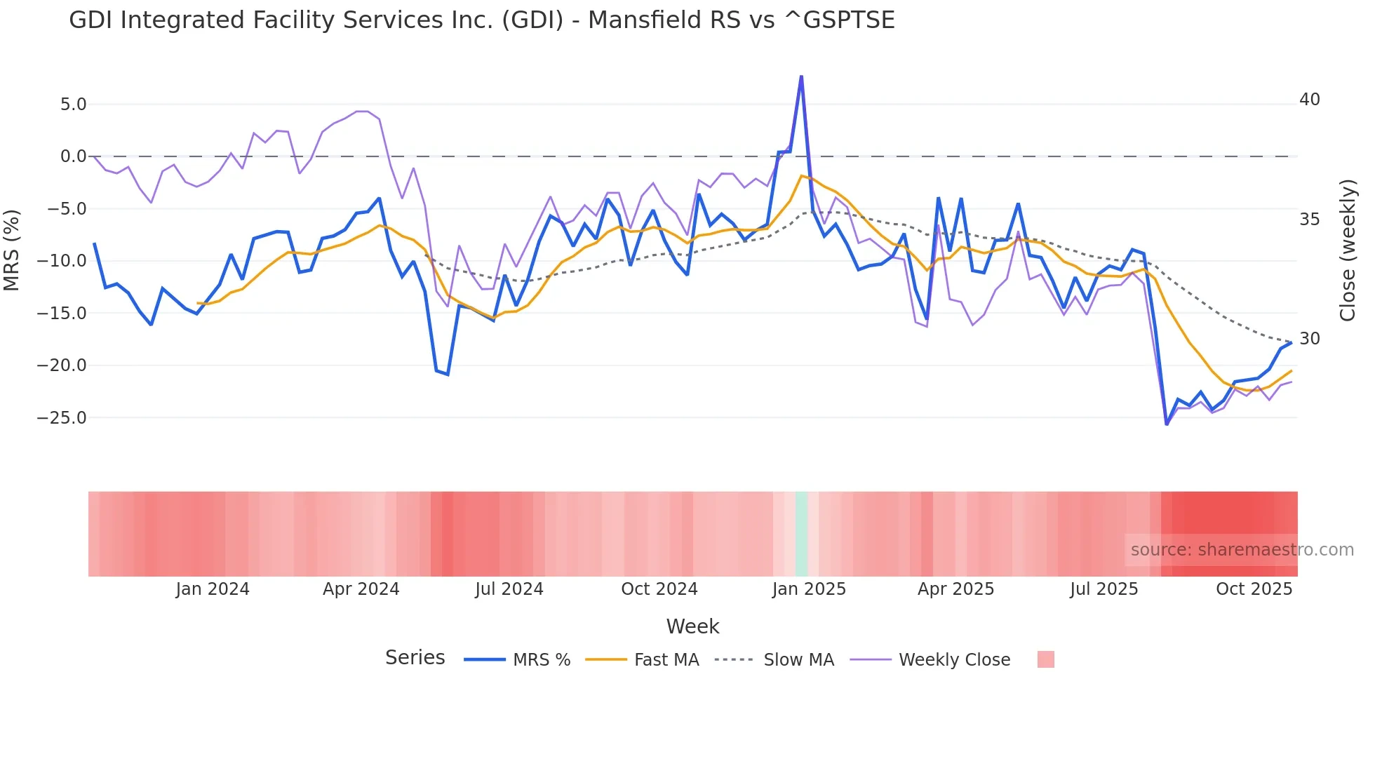GDI Mansfield Relative Strength chart