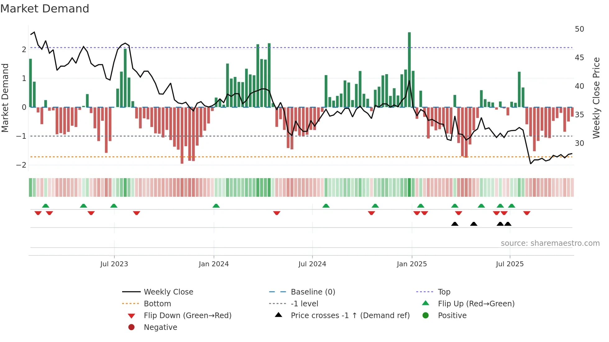 GDI weekly Market Demand chart