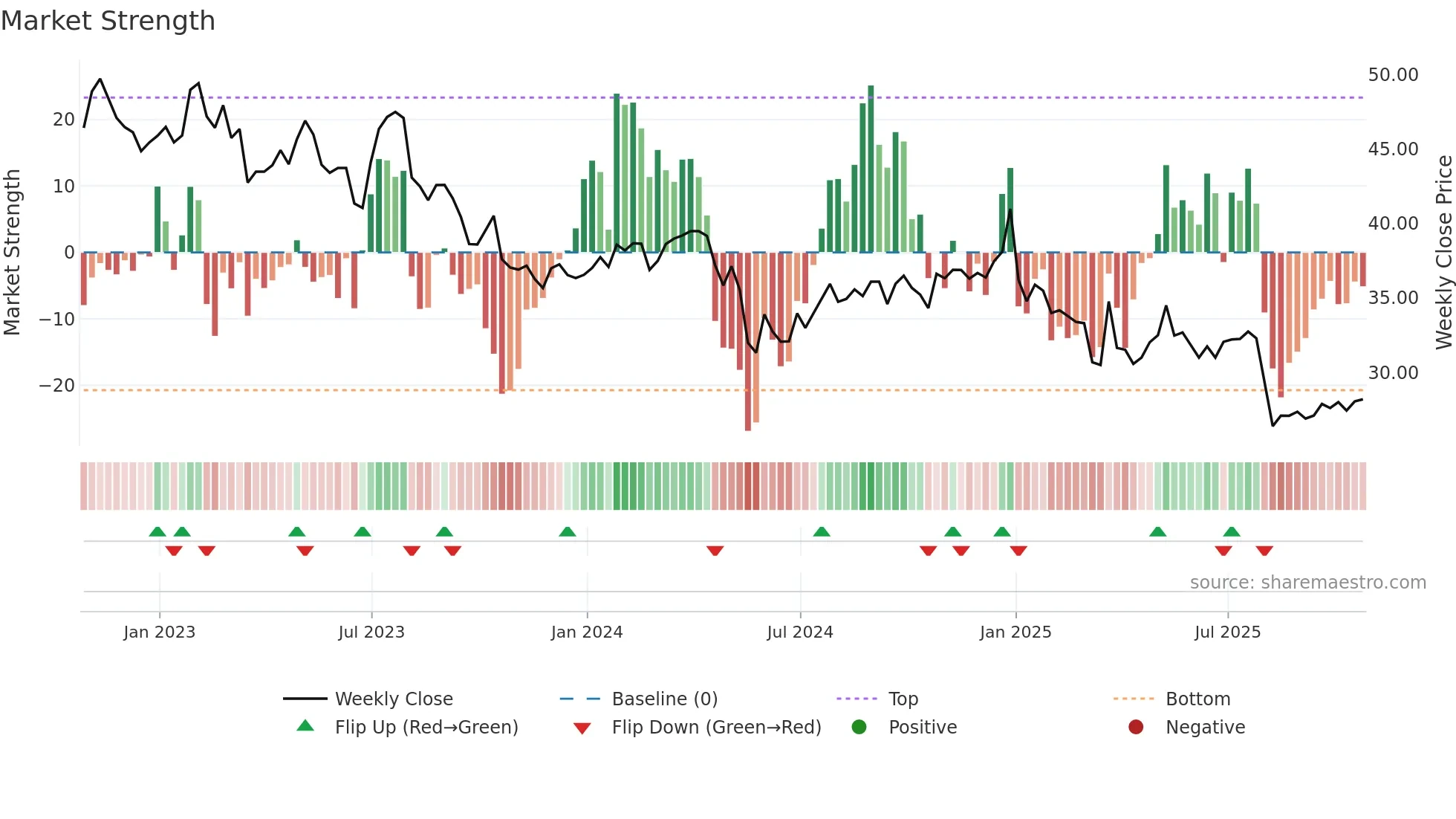 GDI weekly Market Strength chart