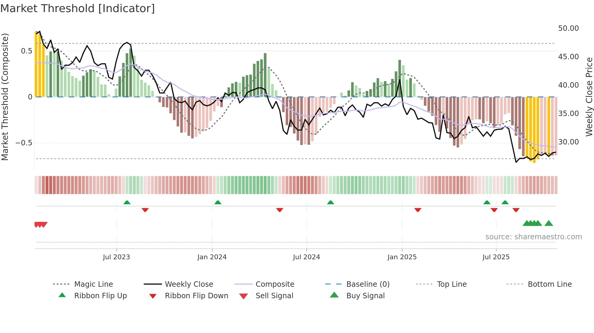 GDI weekly Market Threshold chart