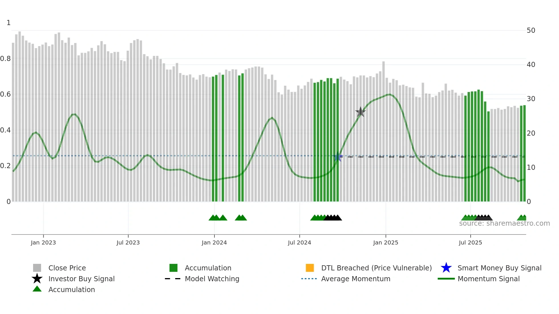 GDI weekly Smart Money chart