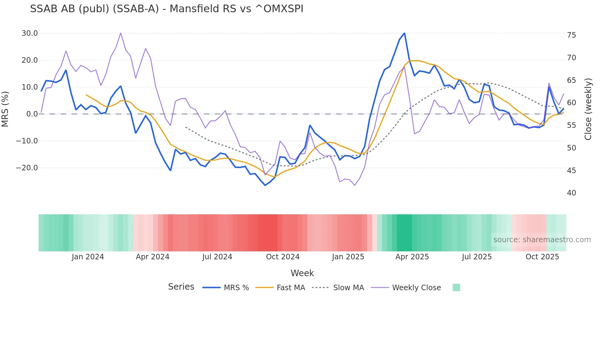 SSAB-A Mansfield Relative Strength chart