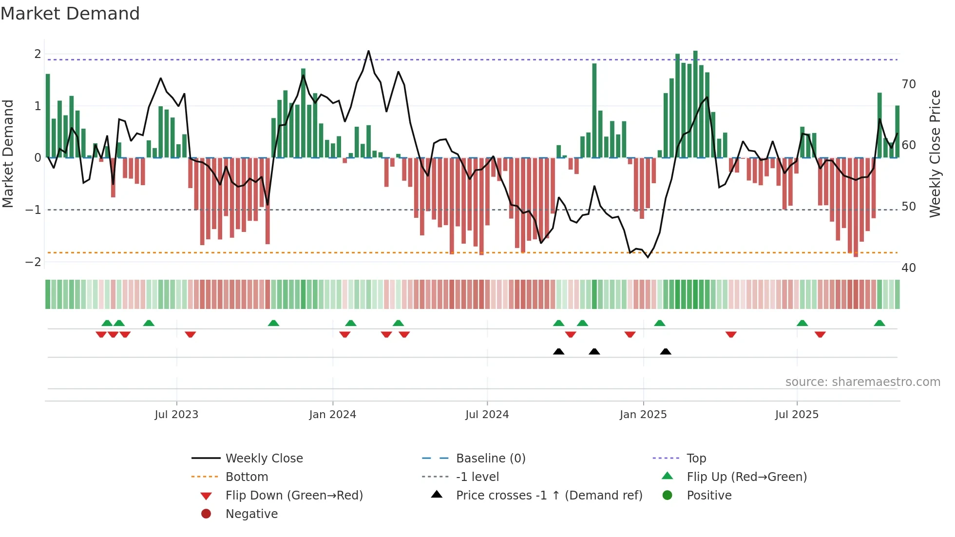 SSAB-A weekly Market Demand chart