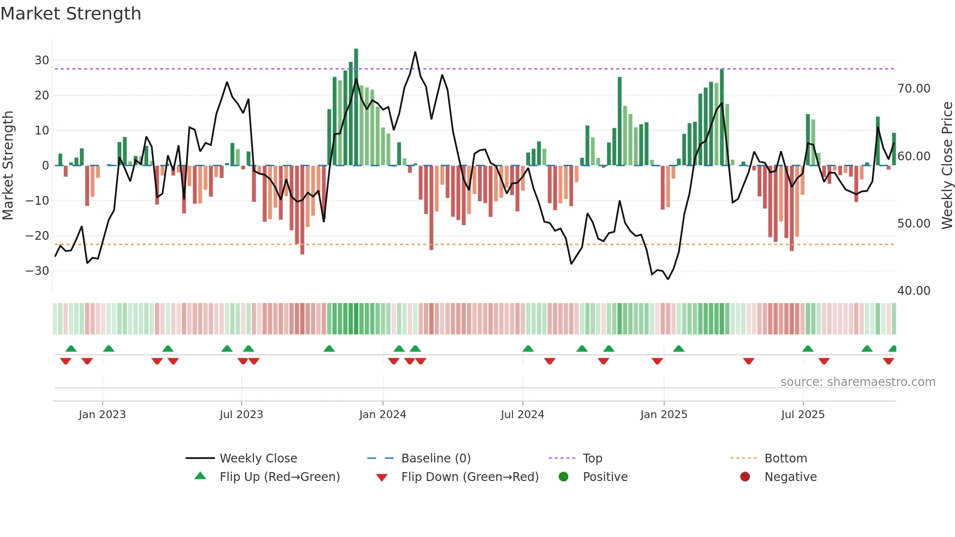 SSAB-A weekly Market Strength chart