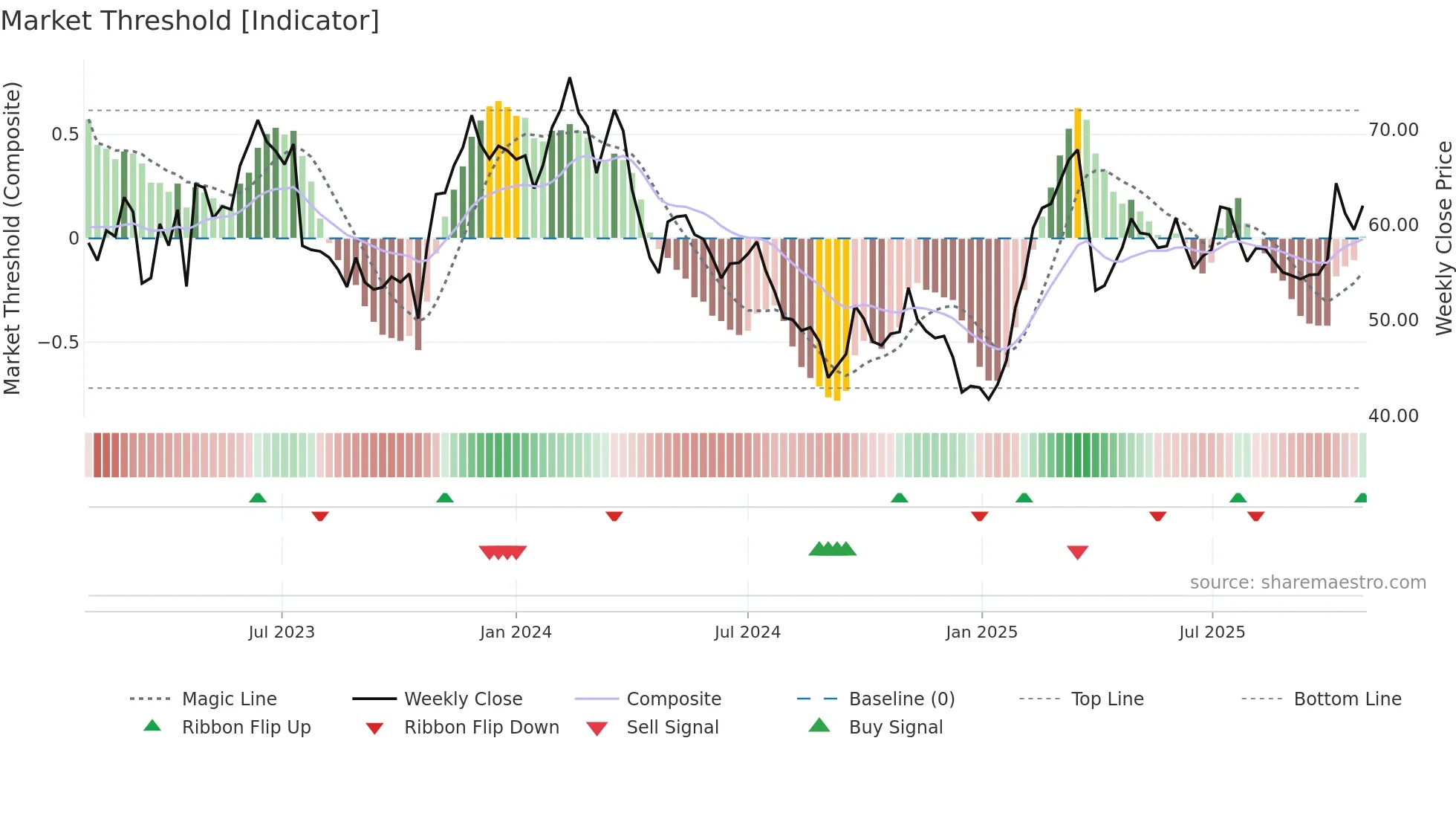 SSAB-A weekly Market Threshold chart