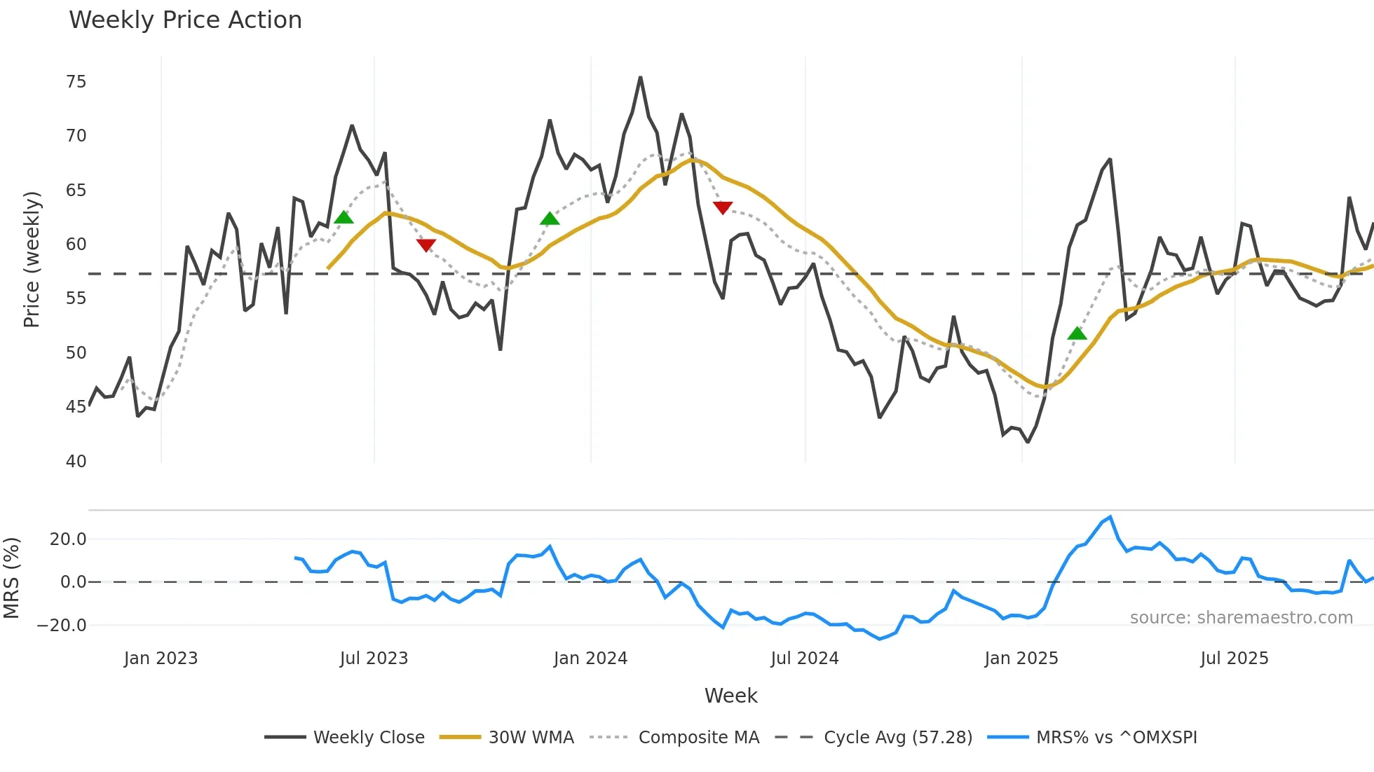 SSAB-A weekly Price Action chart, closing 2025-10-27