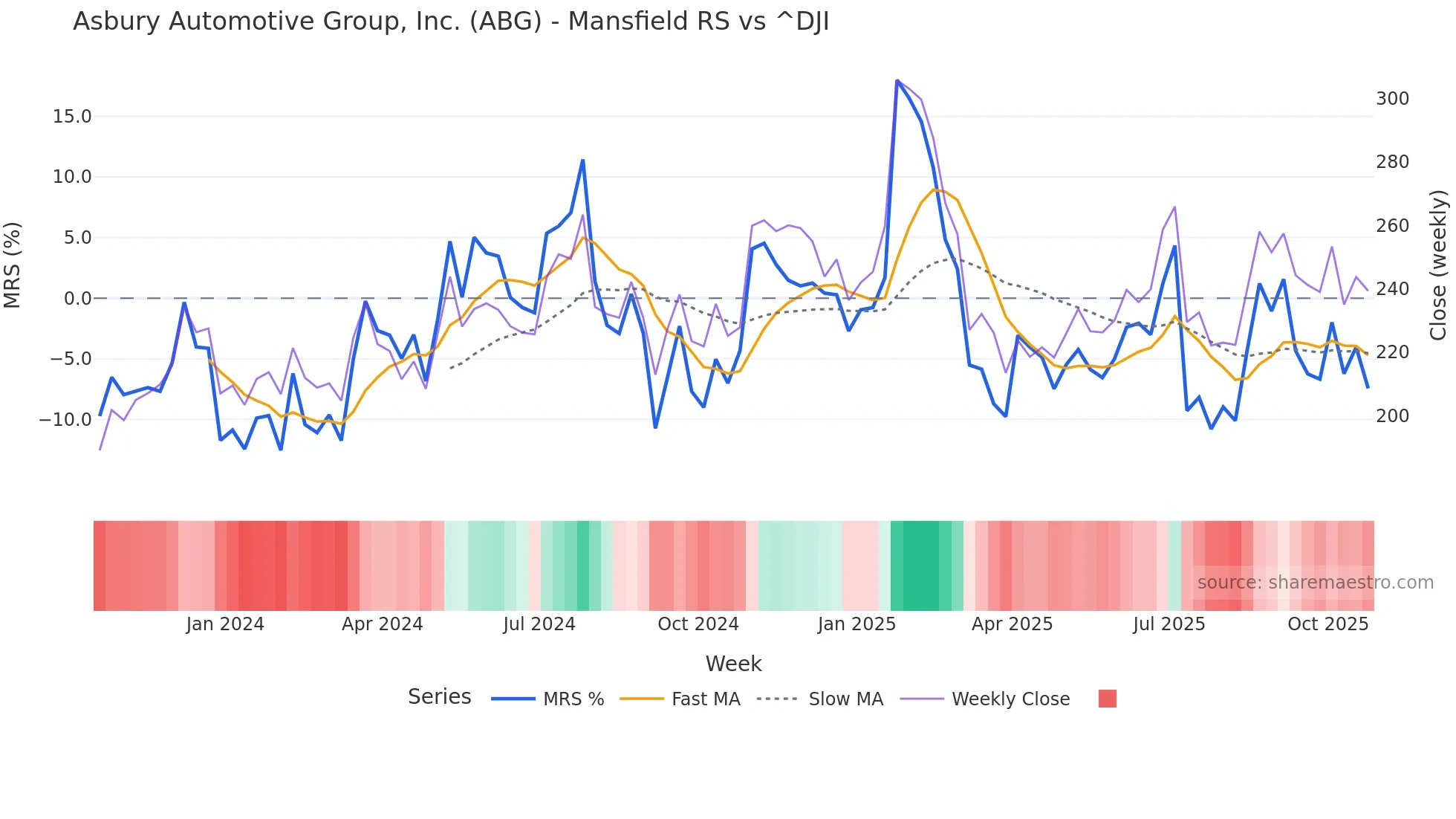 ABG Mansfield Relative Strength chart