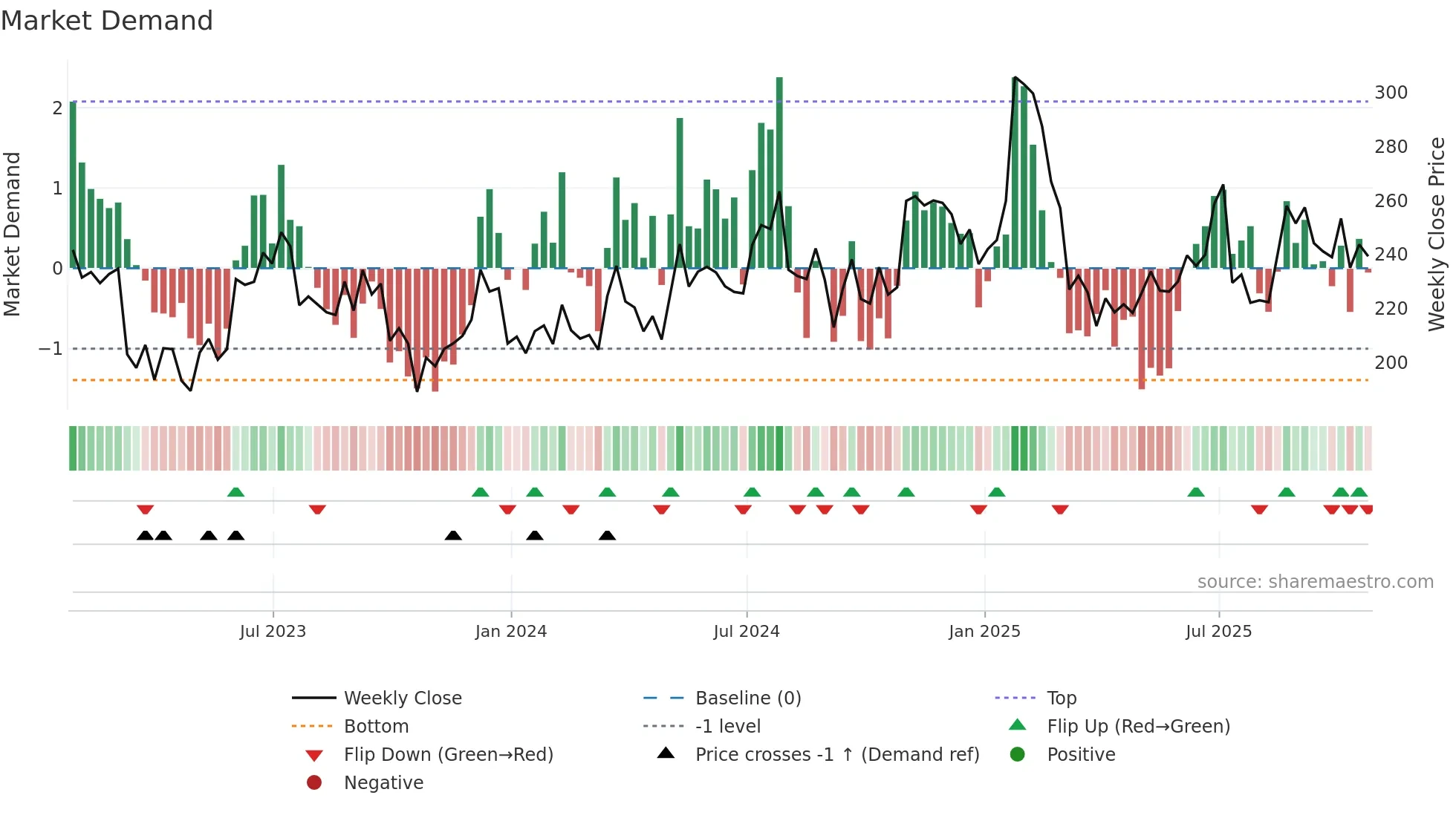 ABG weekly Market Demand chart