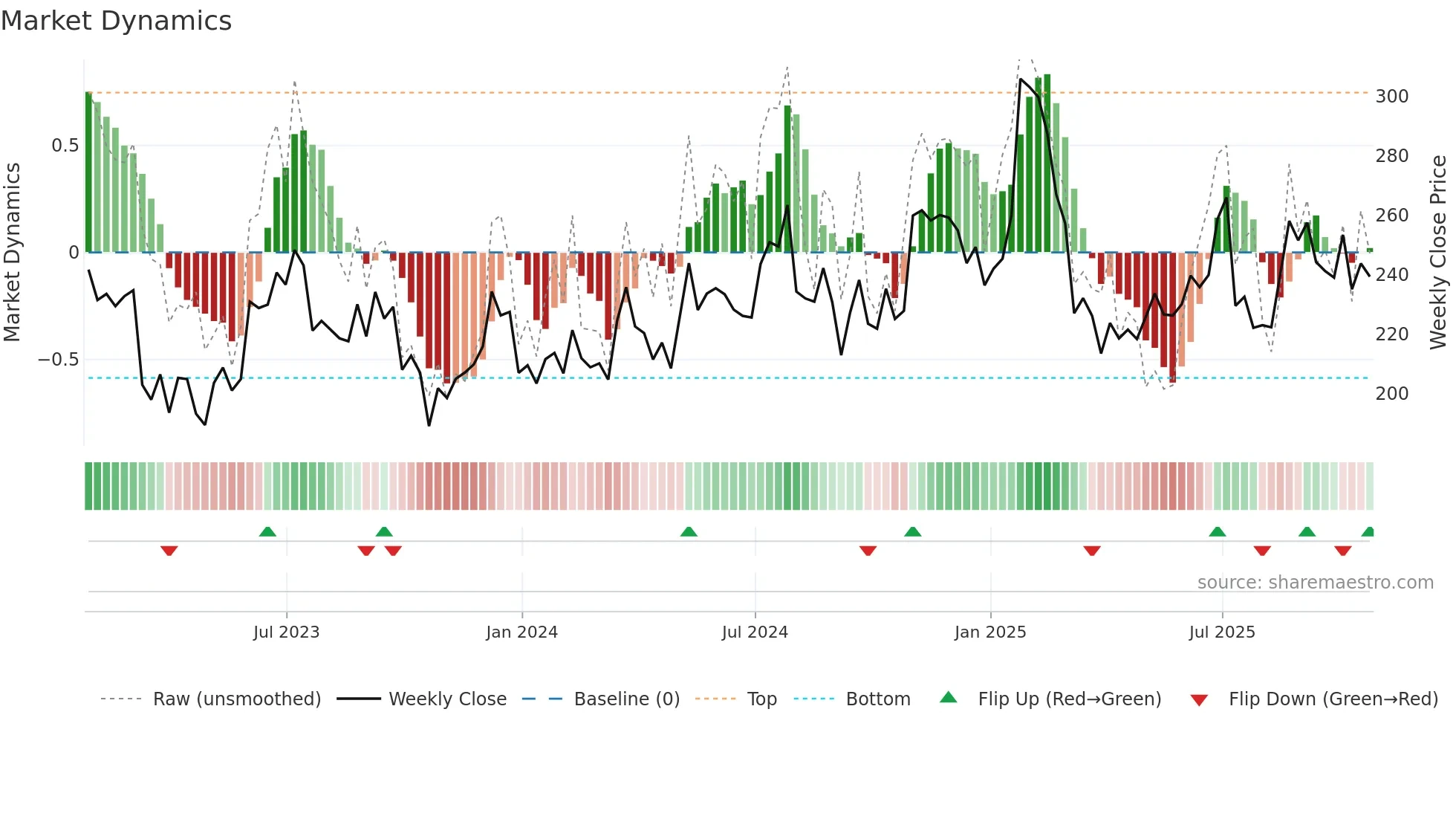 ABG weekly Market Dynamics chart