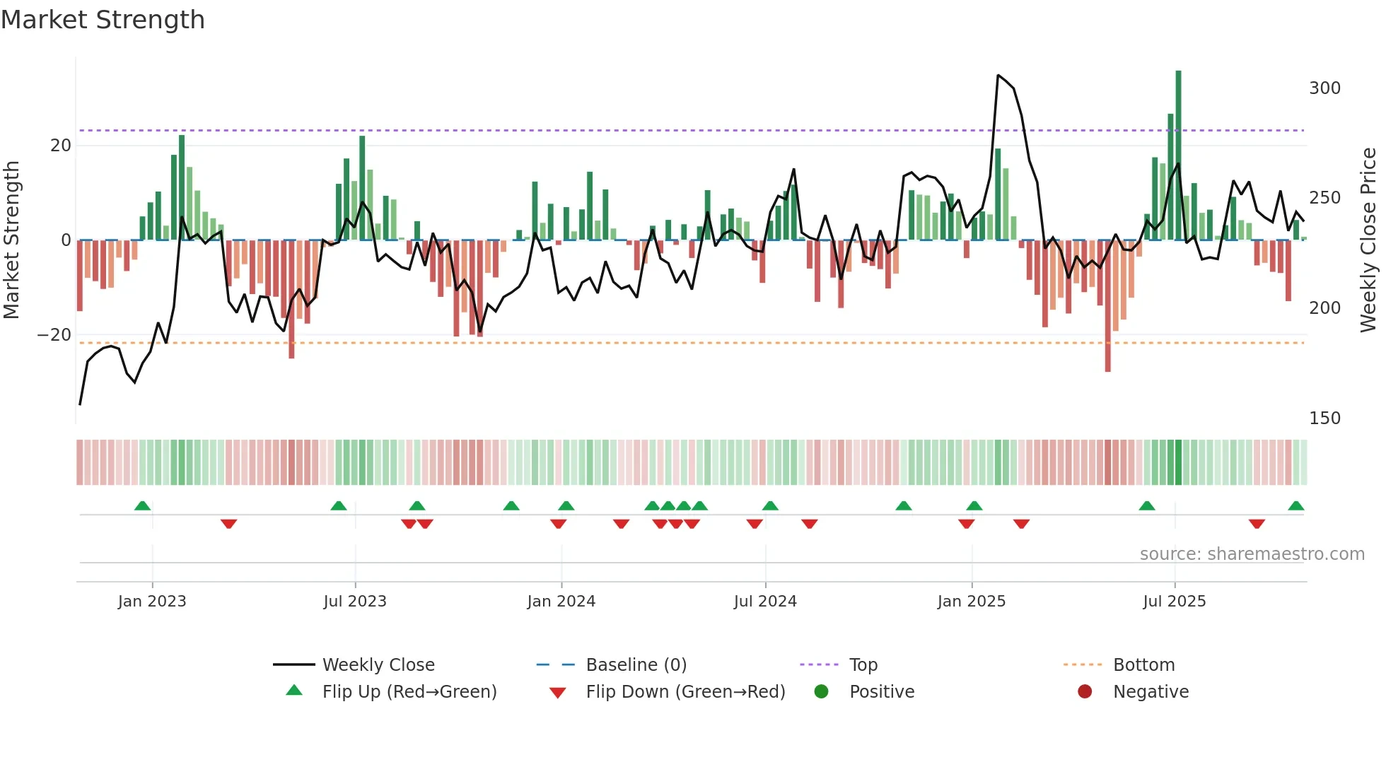 ABG weekly Market Strength chart