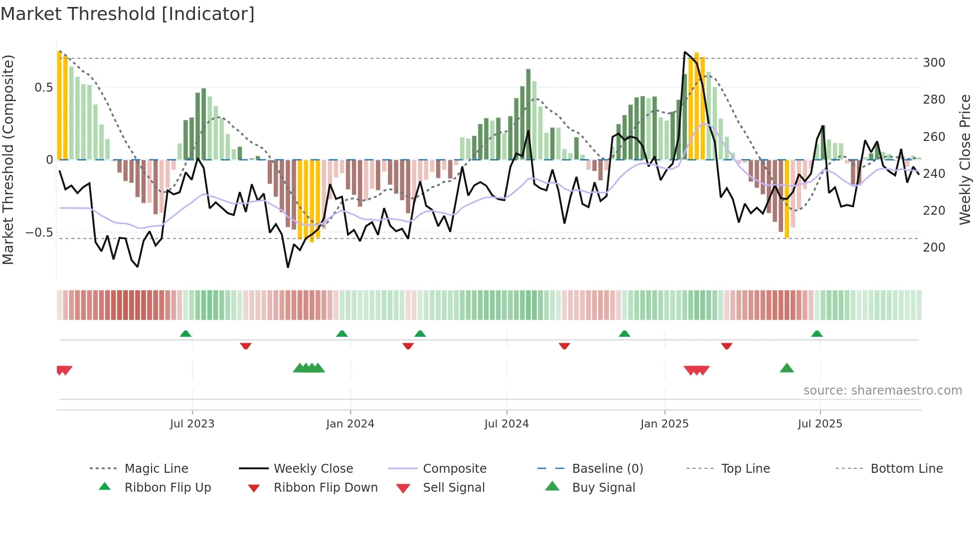 ABG weekly Market Threshold chart