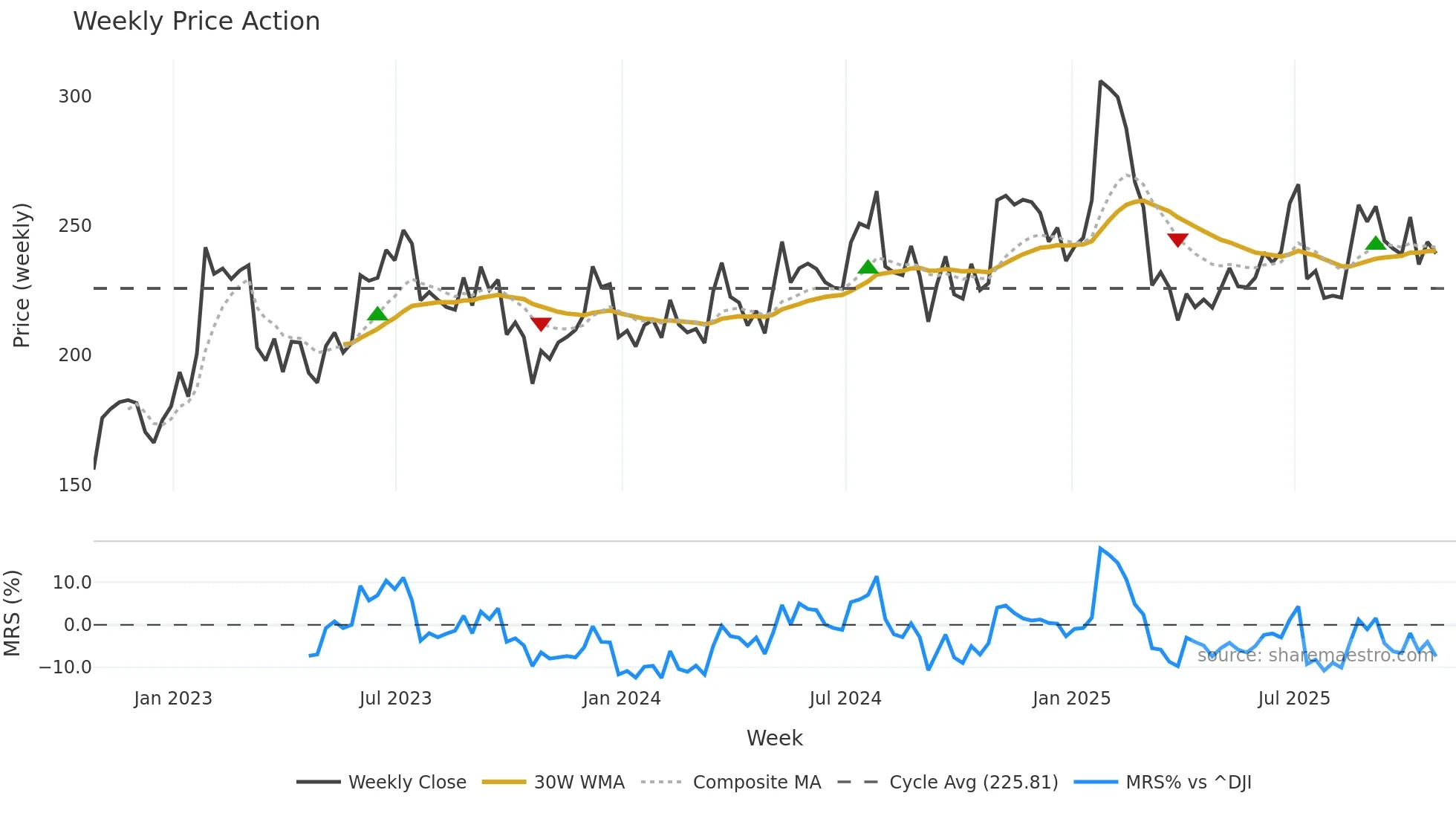 ABG weekly Price Action chart, closing 2025-10-24