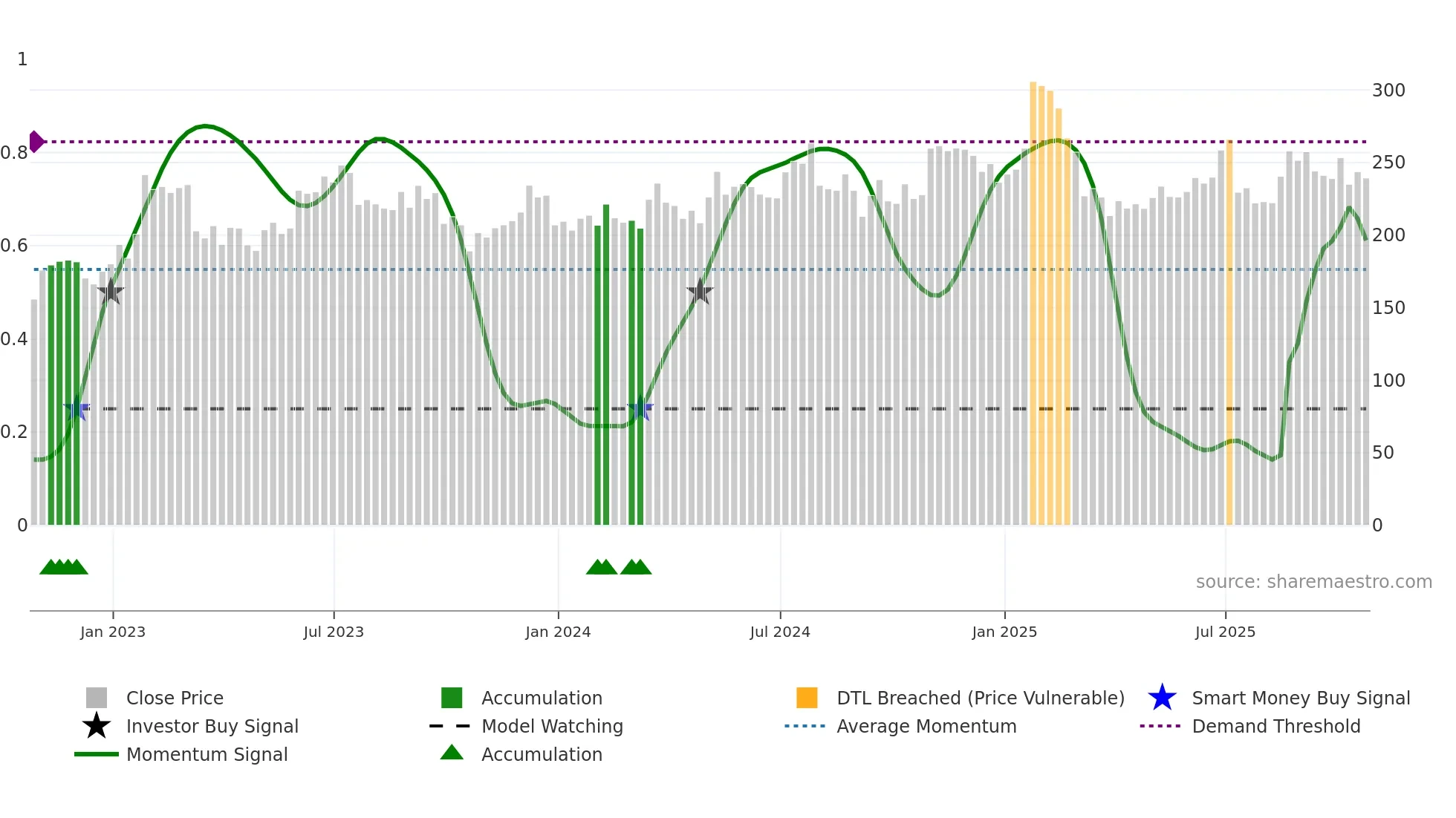 ABG weekly Smart Money chart