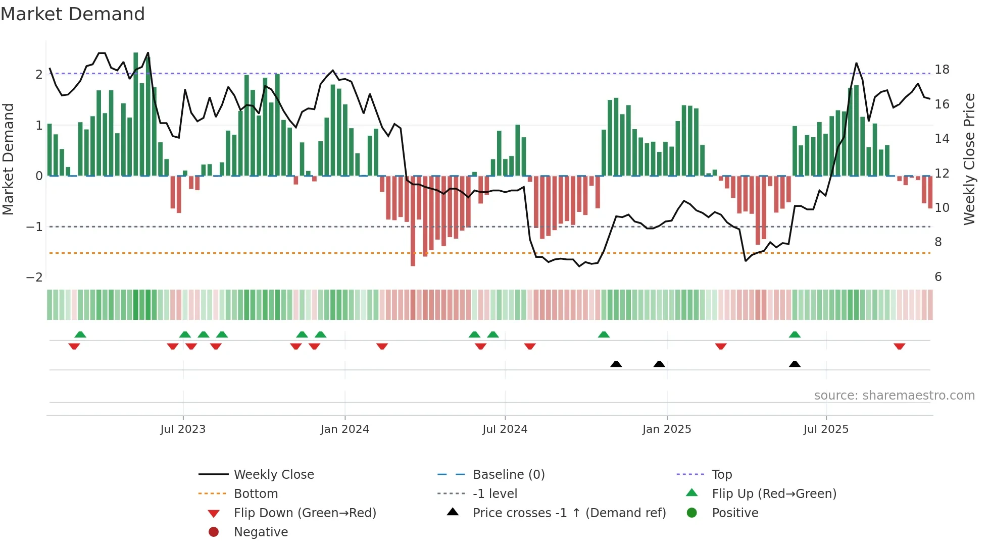 USWE weekly Market Demand chart