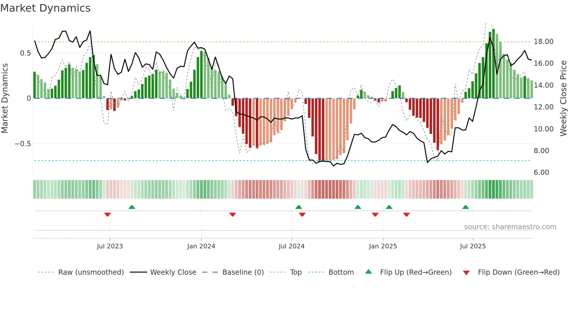 USWE weekly Market Dynamics chart