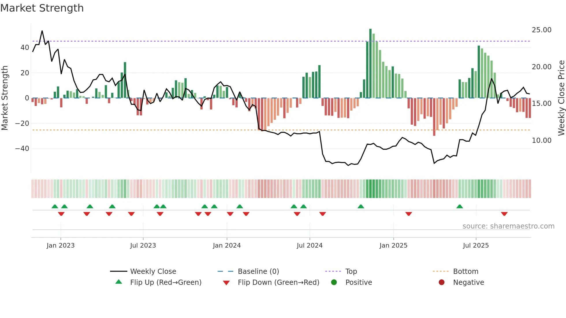 USWE weekly Market Strength chart