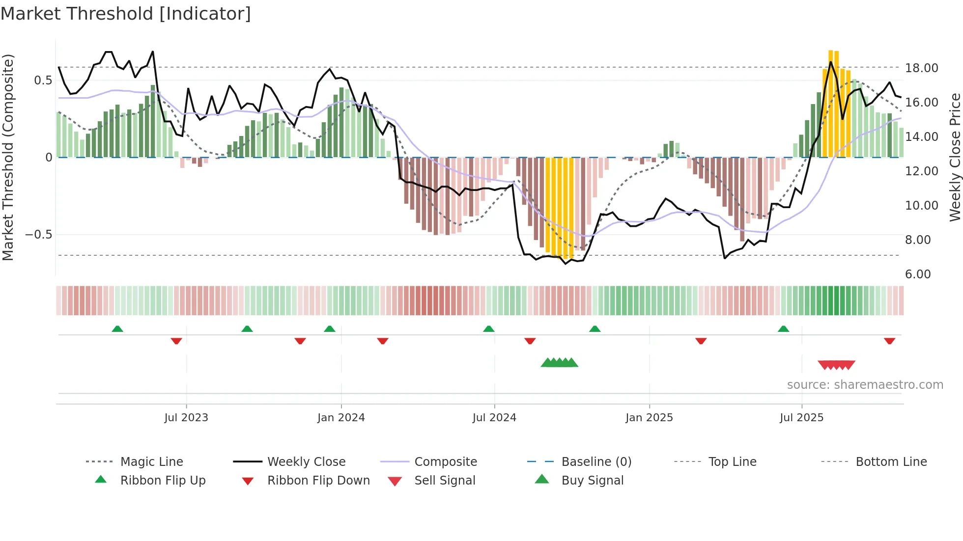 USWE weekly Market Threshold chart