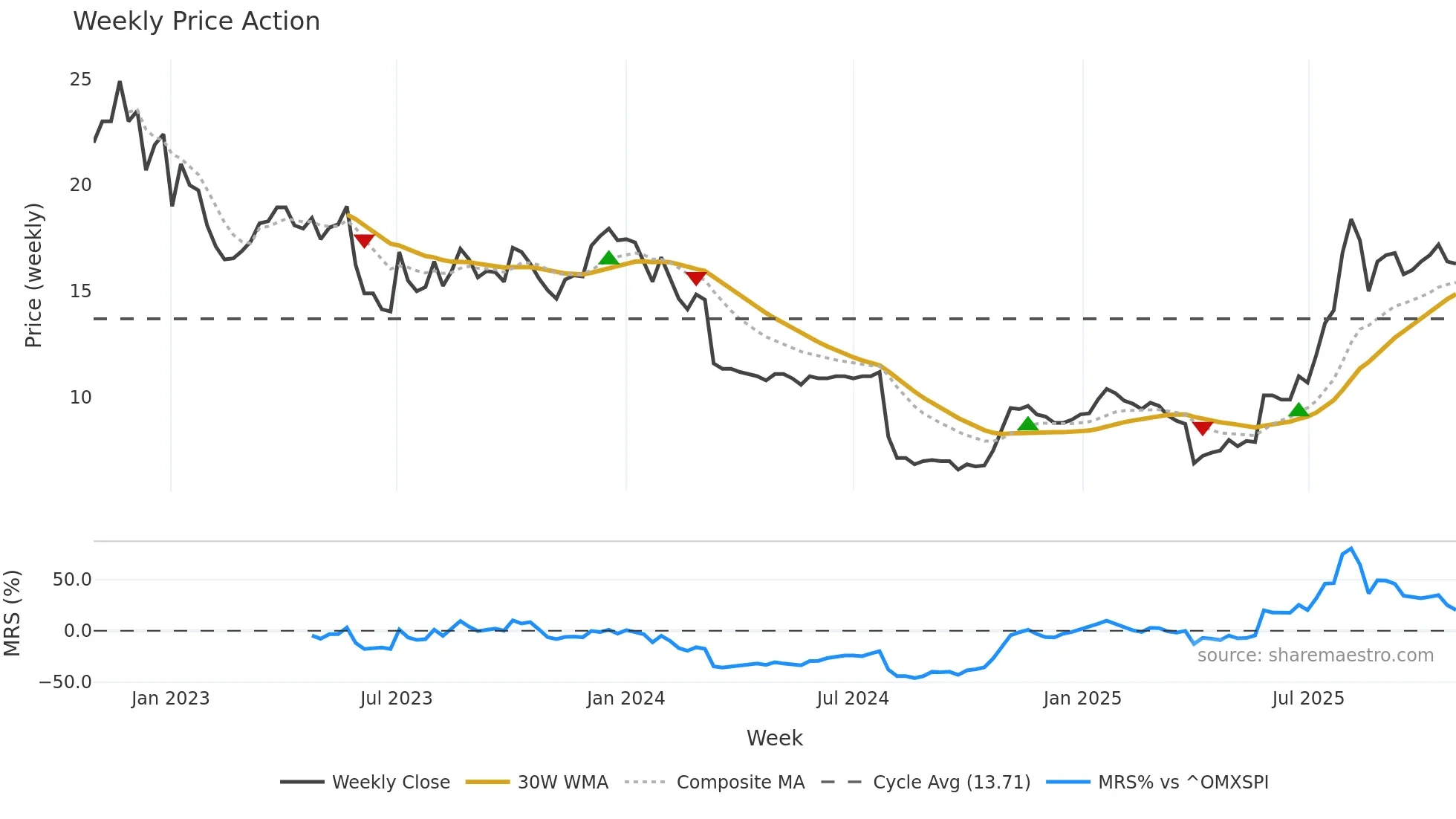 USWE weekly Price Action chart, closing 2025-10-27