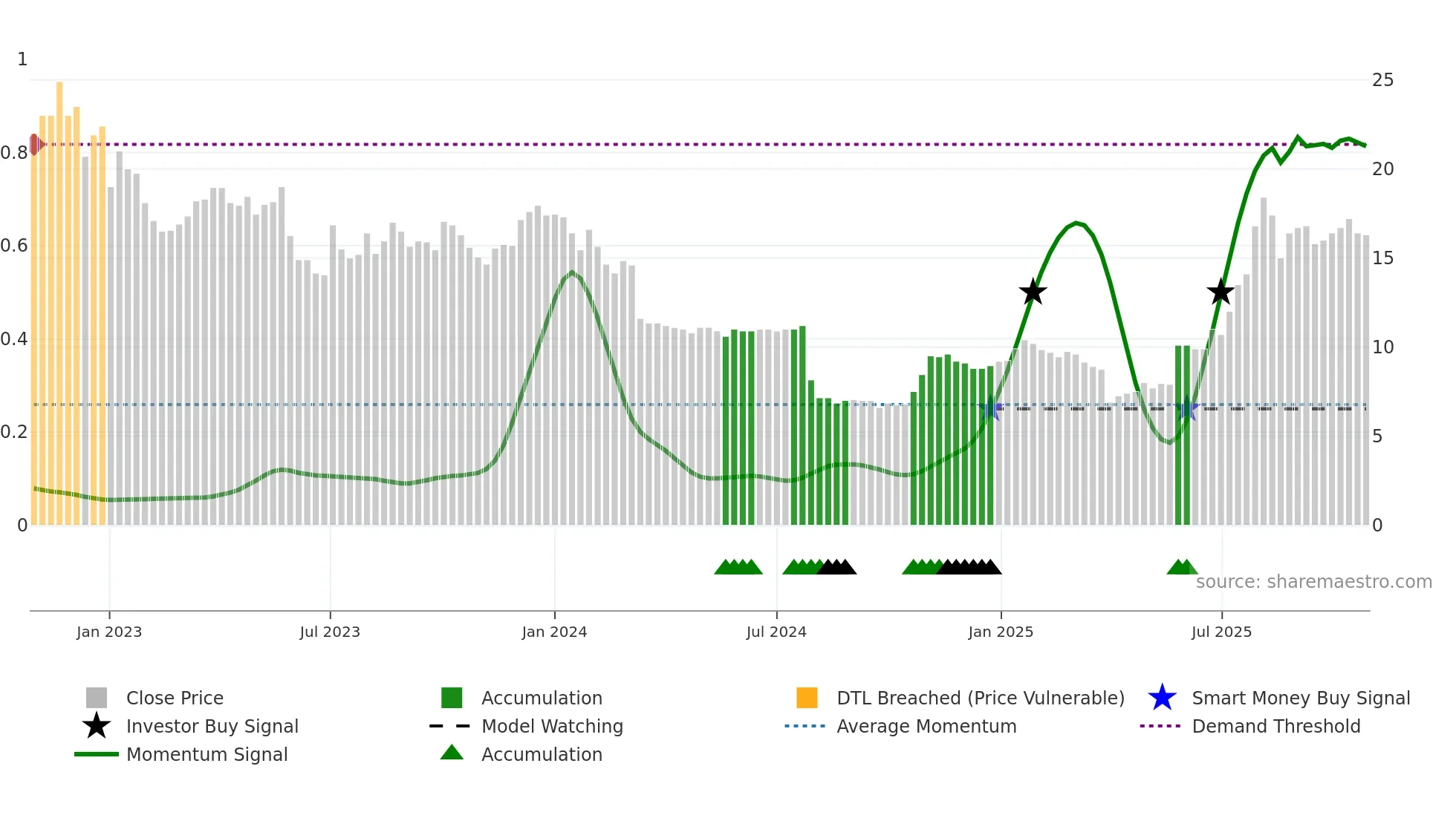 USWE weekly Smart Money chart