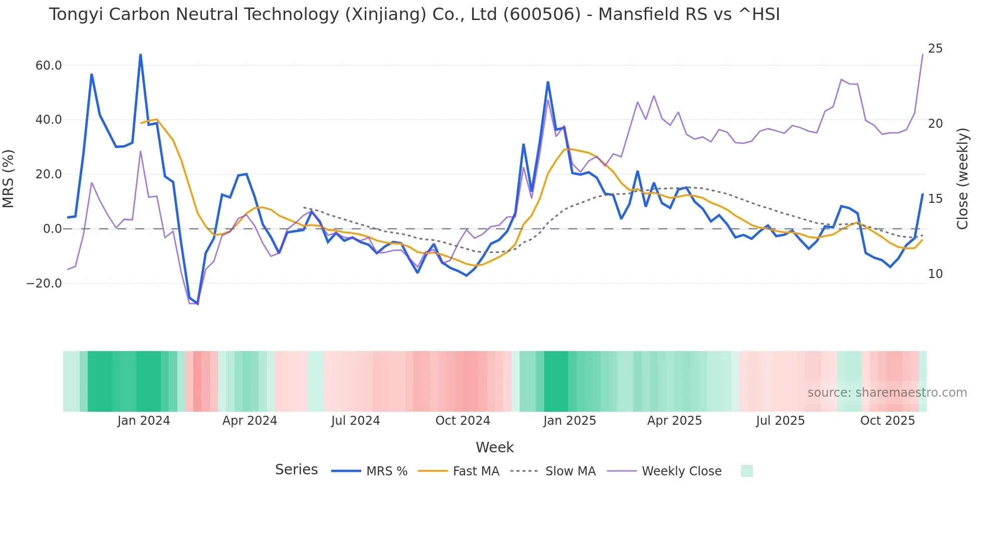 600506 Mansfield Relative Strength chart