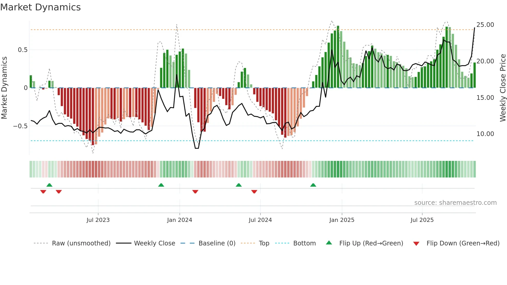 600506 weekly Market Dynamics chart