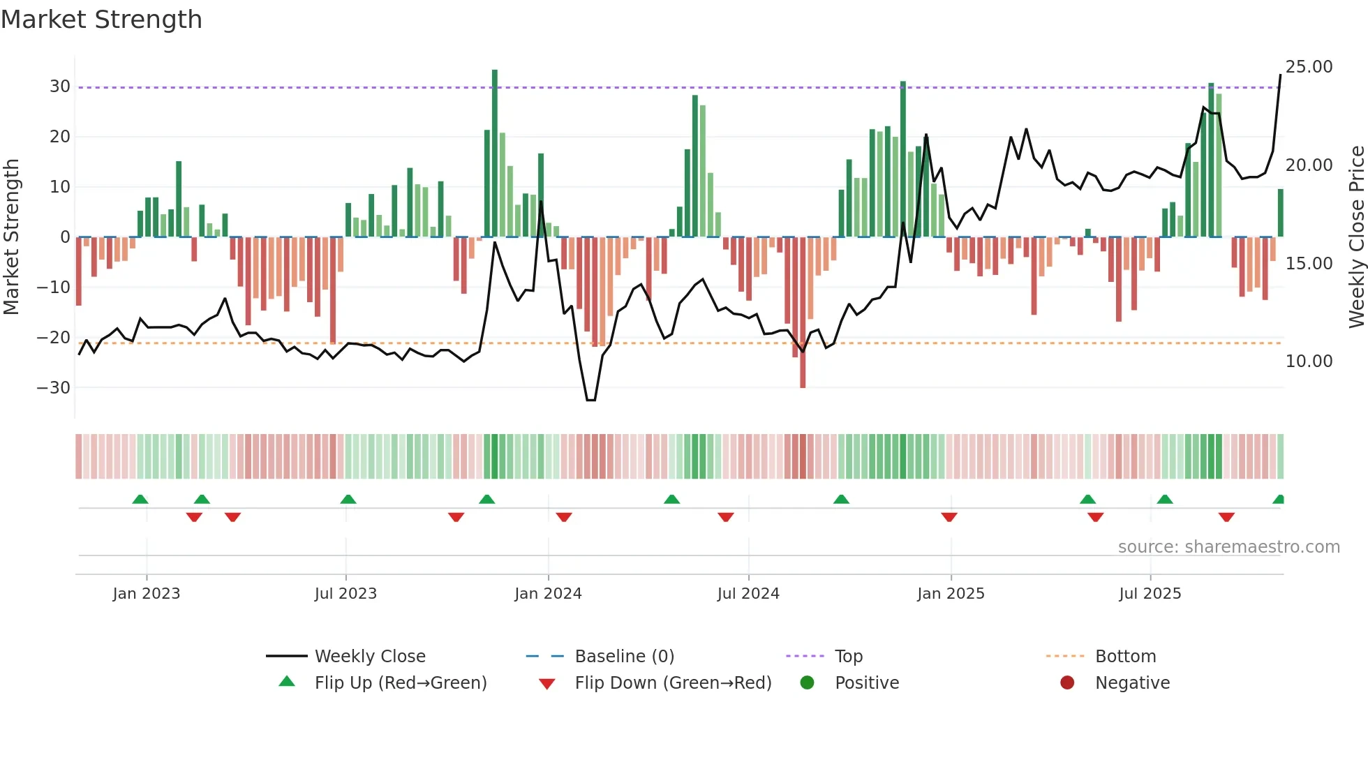 600506 weekly Market Strength chart