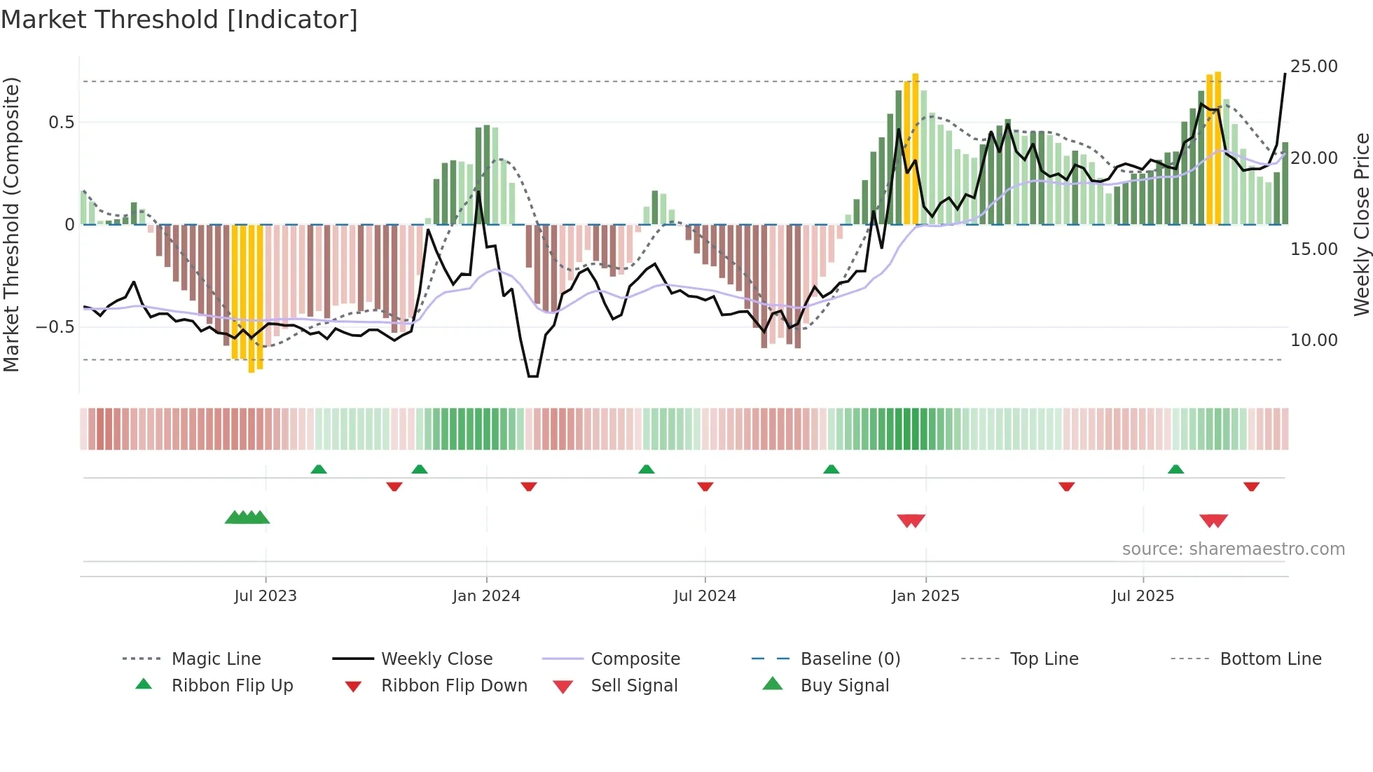600506 weekly Market Threshold chart