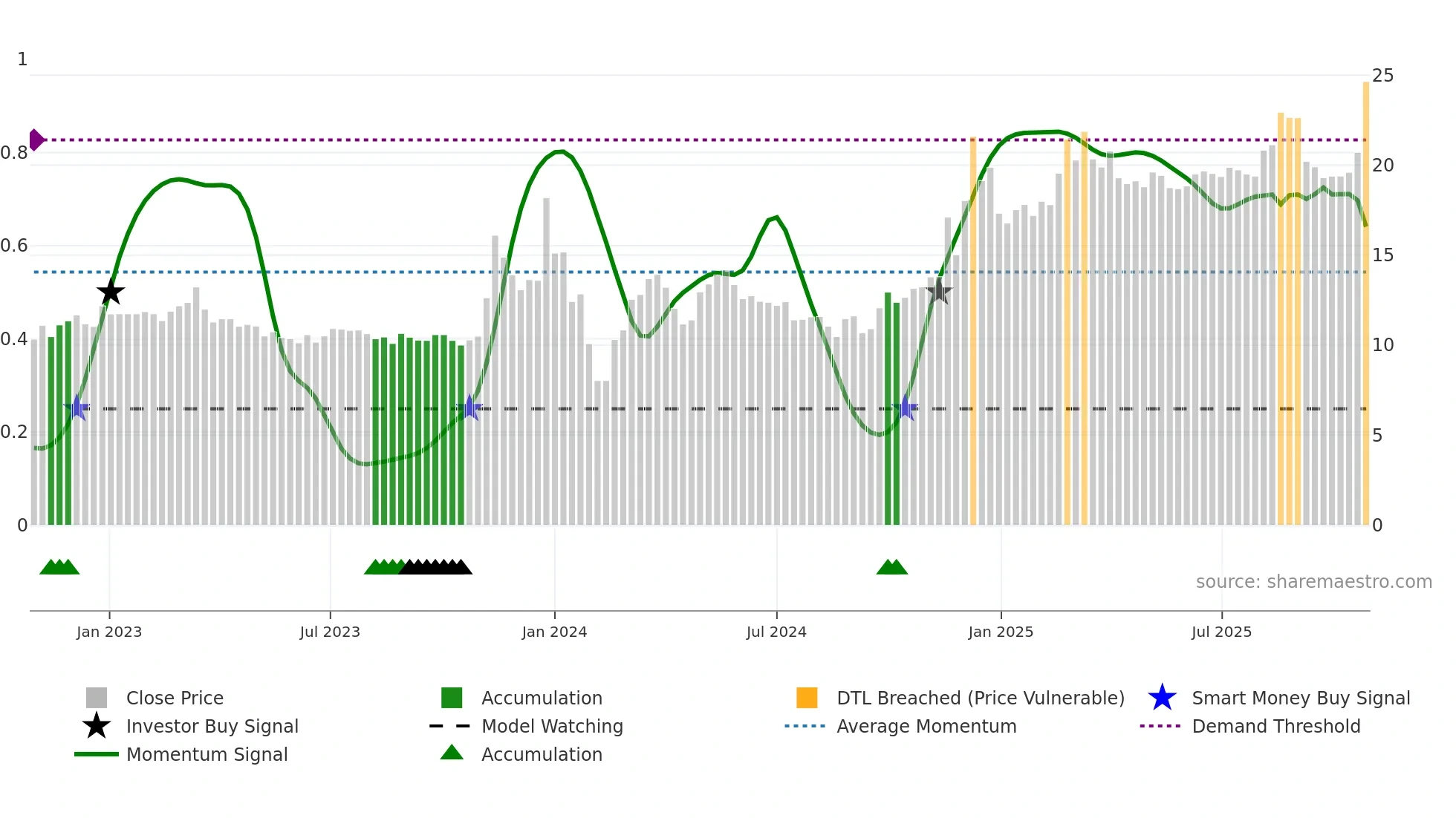 600506 weekly Smart Money chart