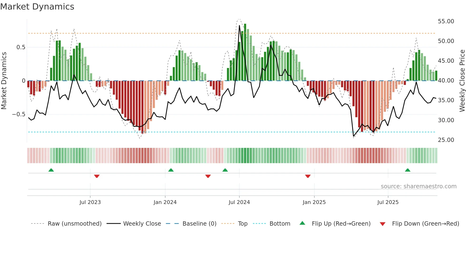 6698 weekly Market Dynamics chart
