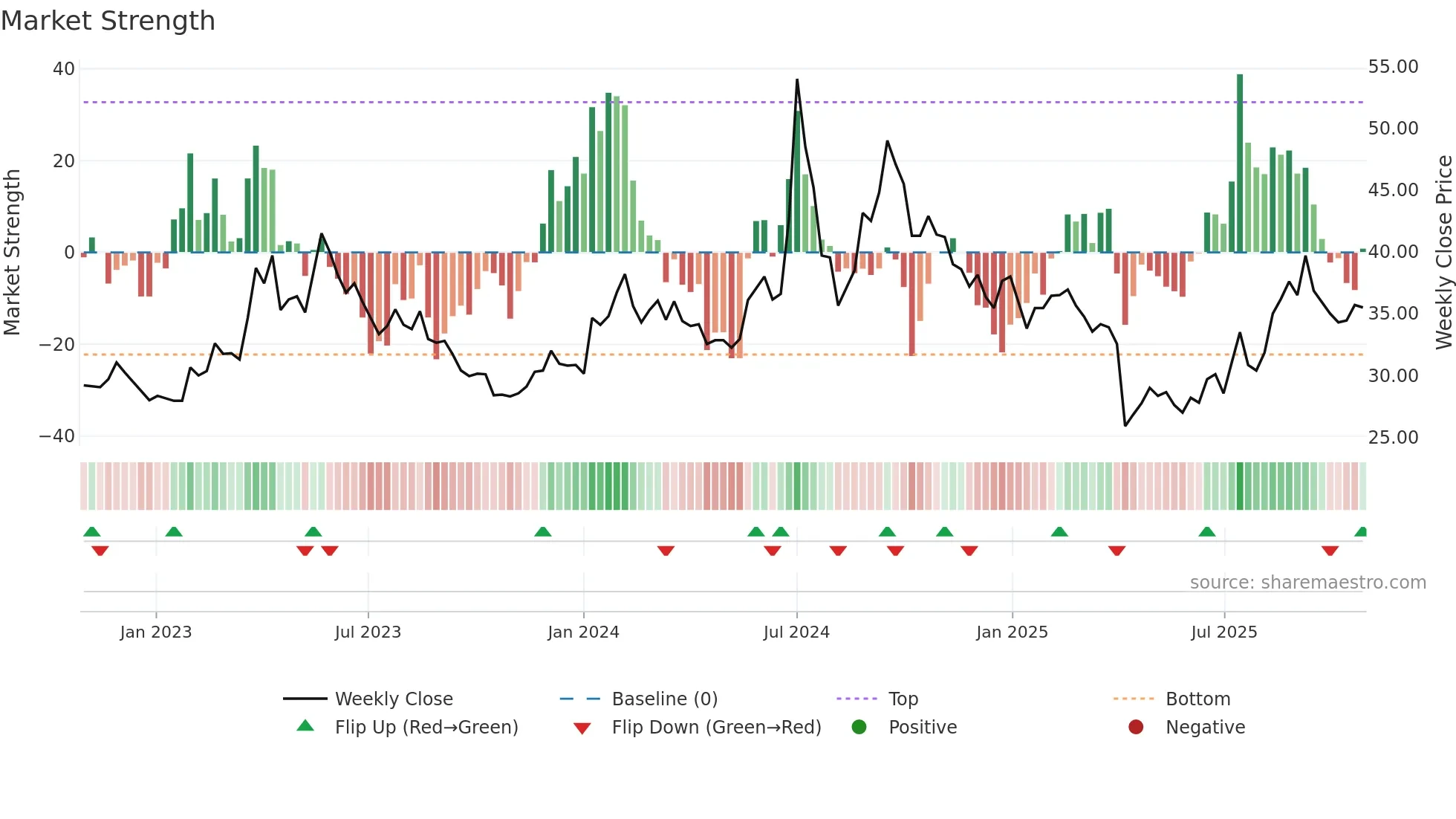 6698 weekly Market Strength chart