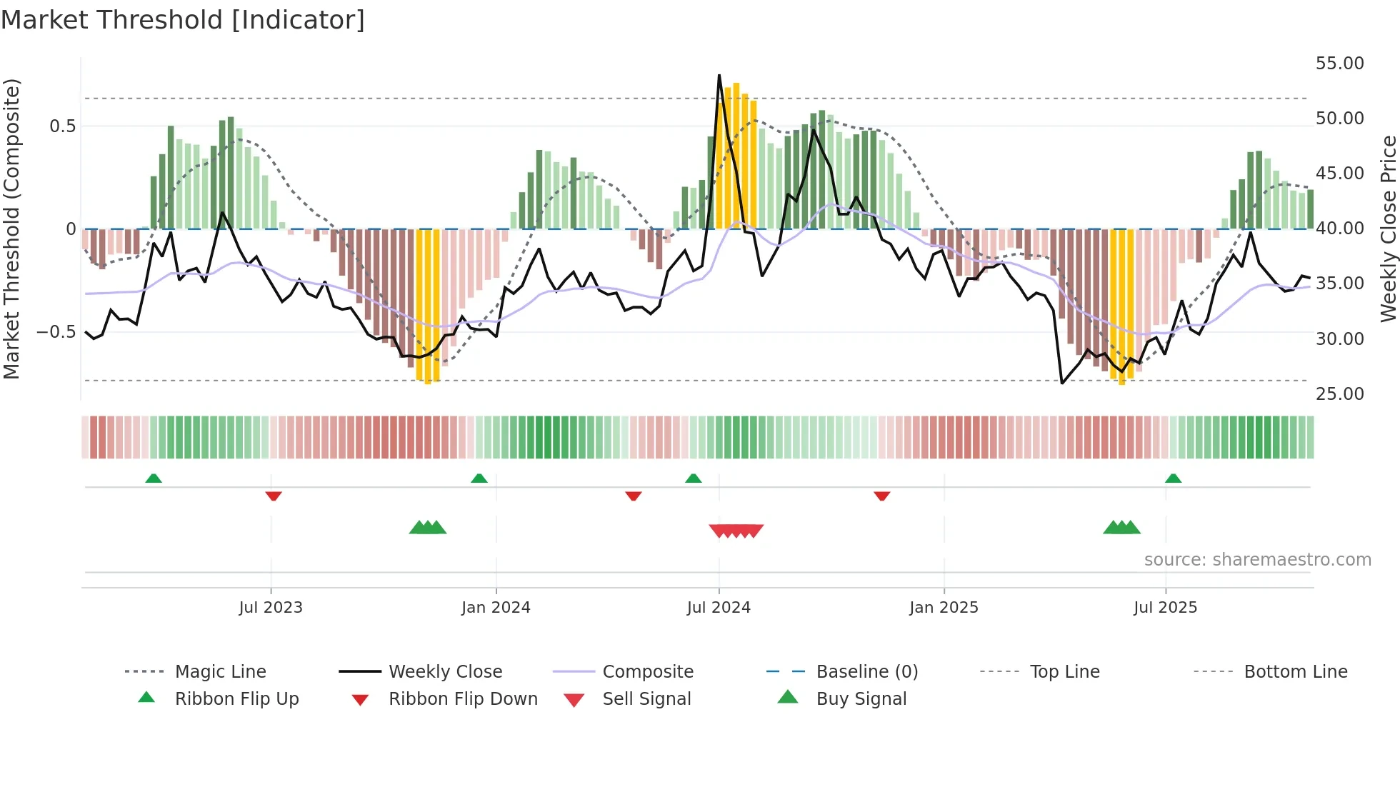 6698 weekly Market Threshold chart