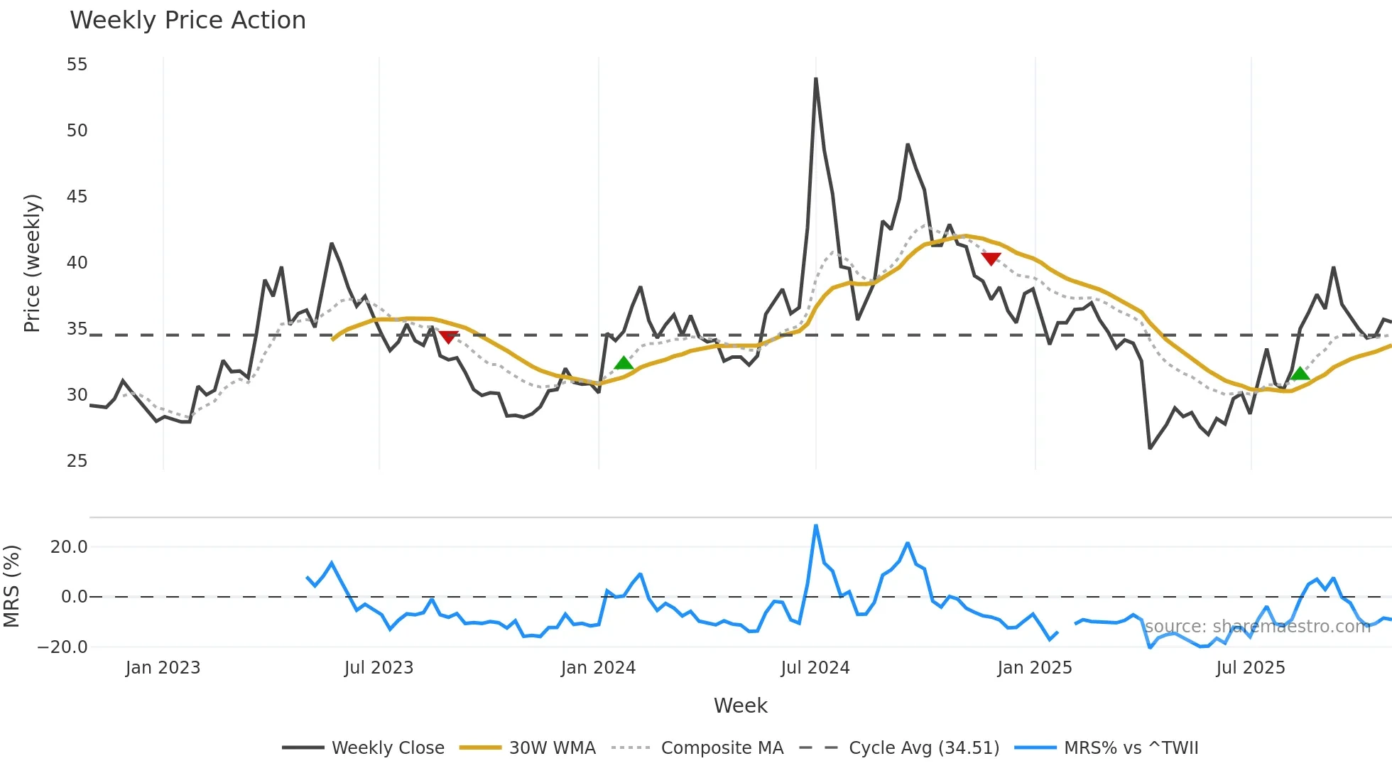 6698 weekly Price Action chart, closing 2025-10-27