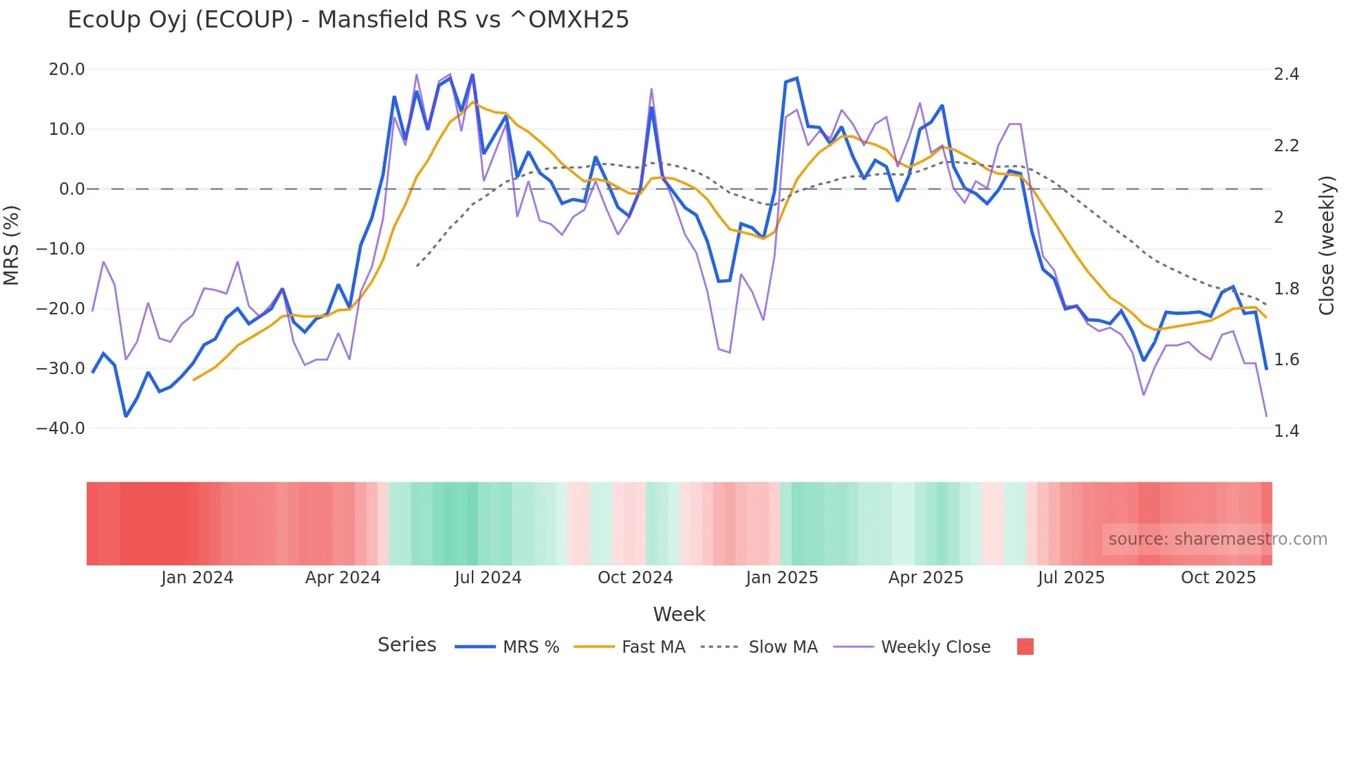 ECOUP Mansfield Relative Strength chart