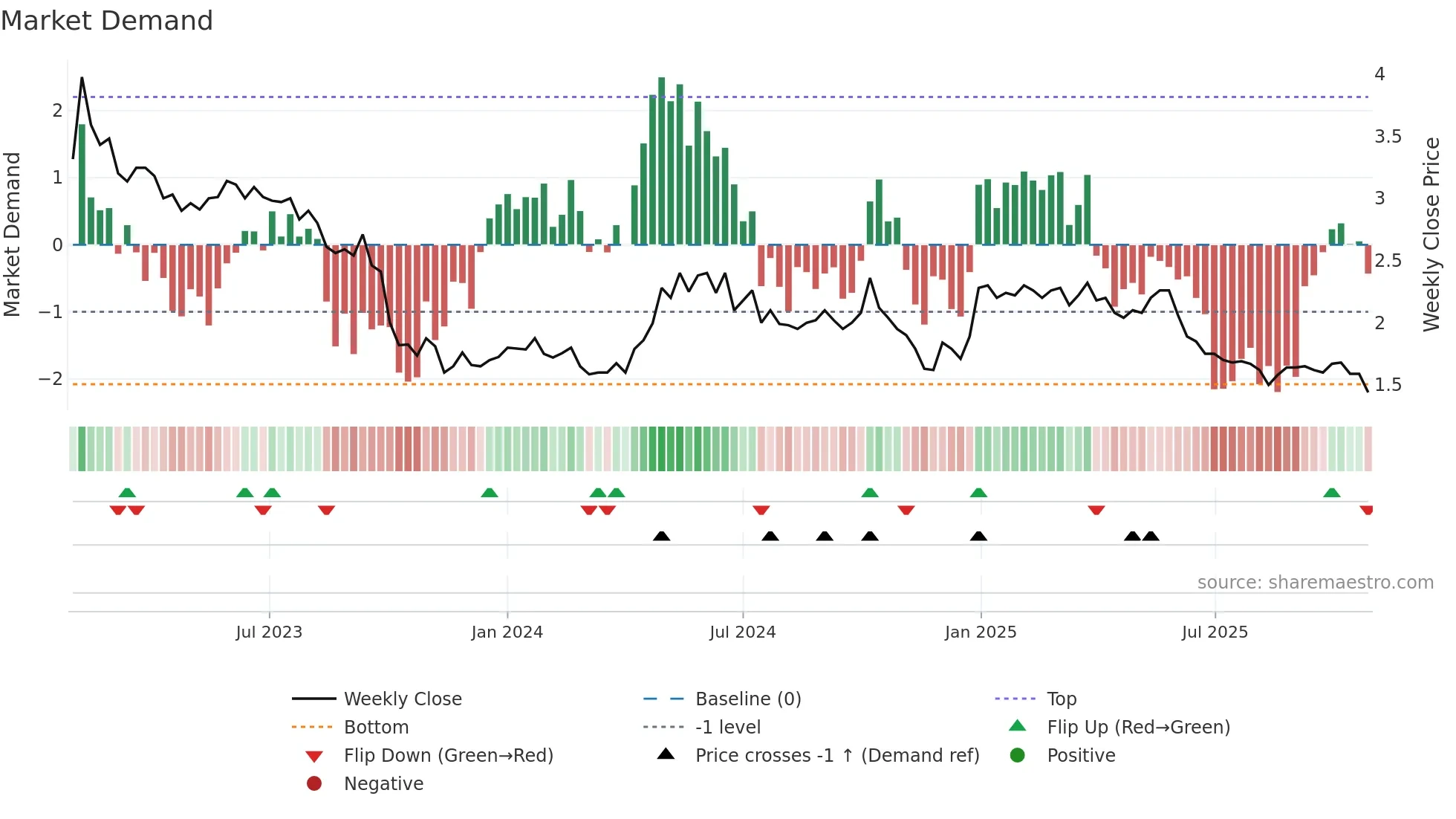 ECOUP weekly Market Demand chart
